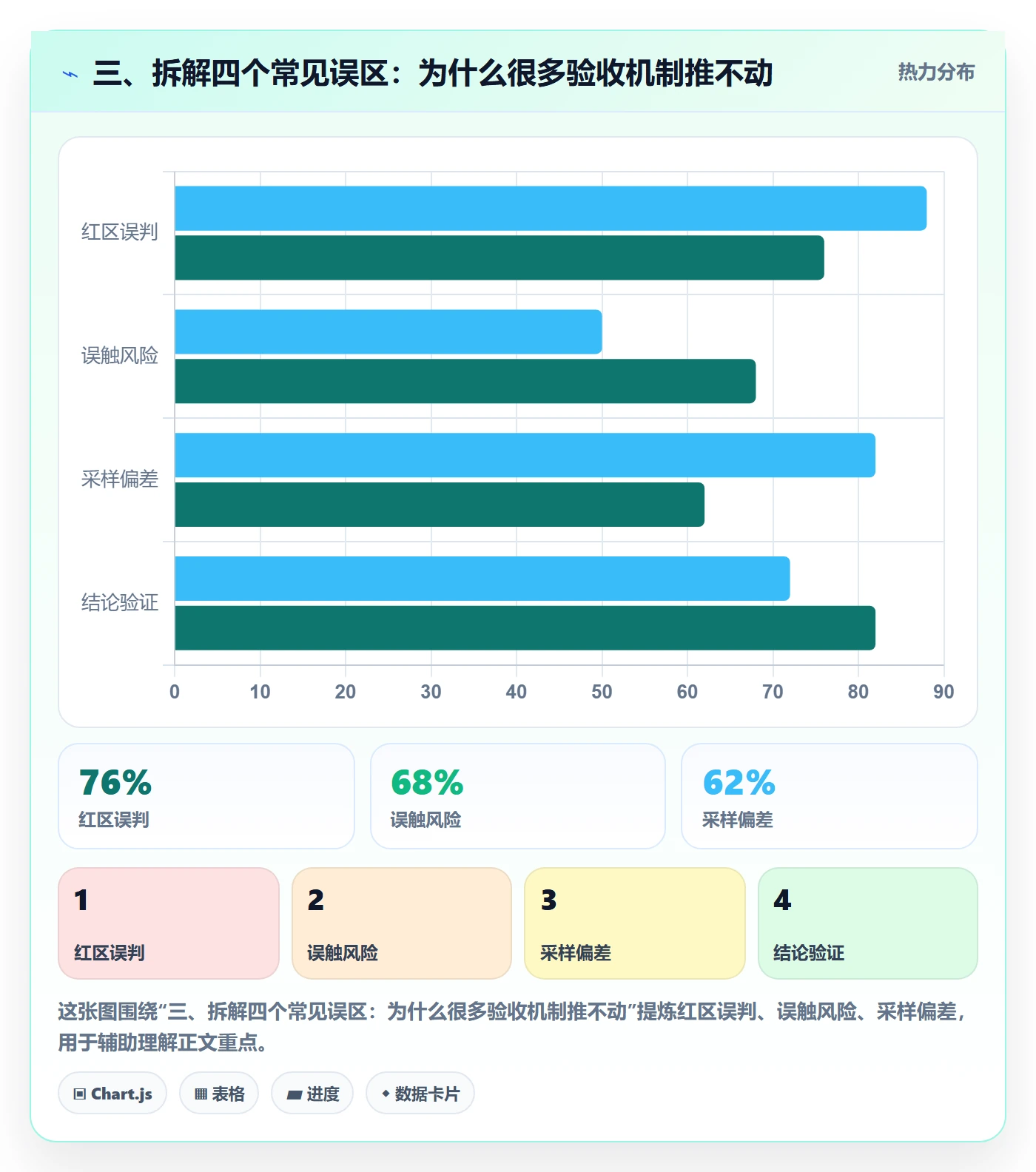 三、拆解四个常见误区:为什么很多验收机制推不动