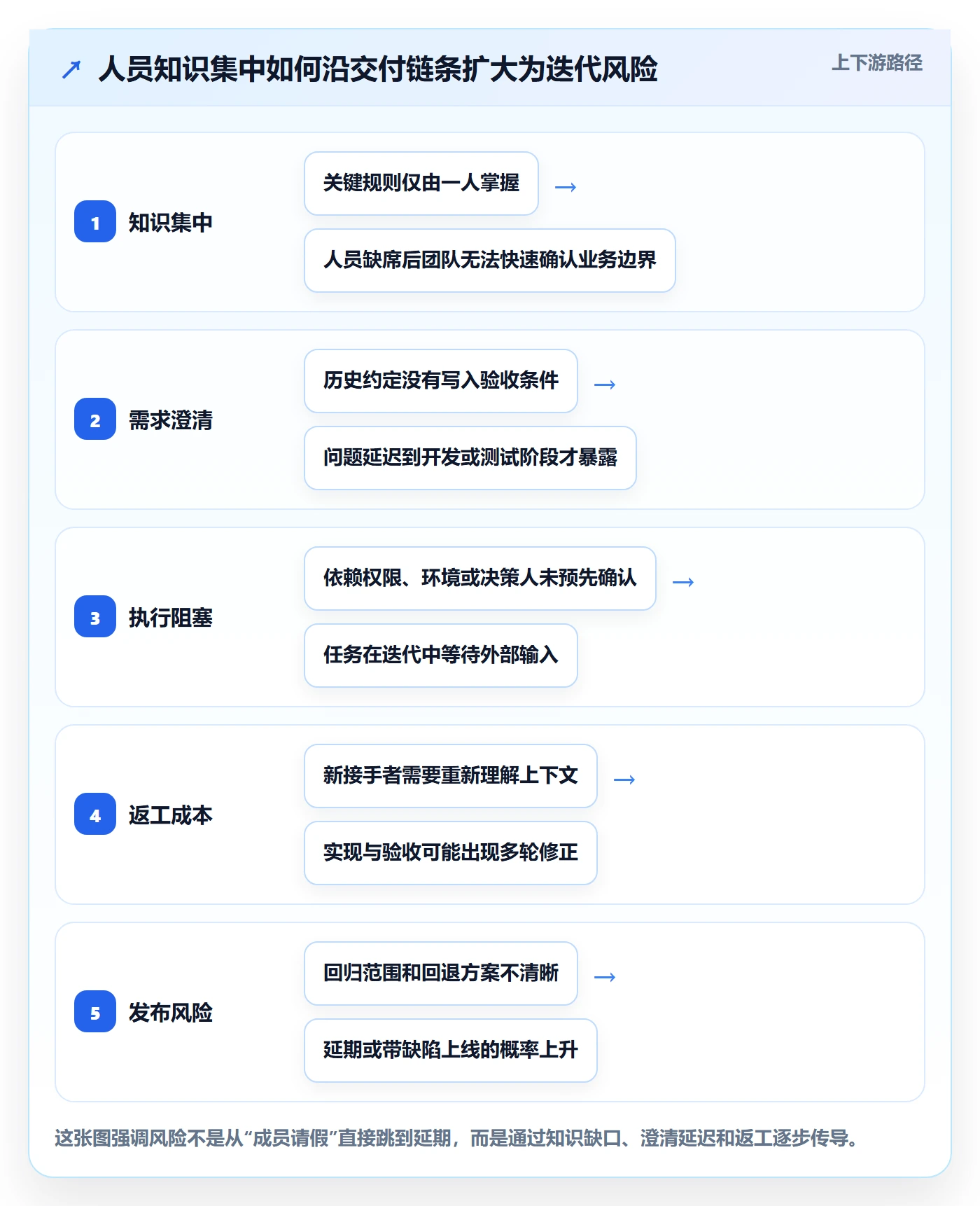 敏捷项目如何做好Backlog?项目成员风险控制与操作步骤