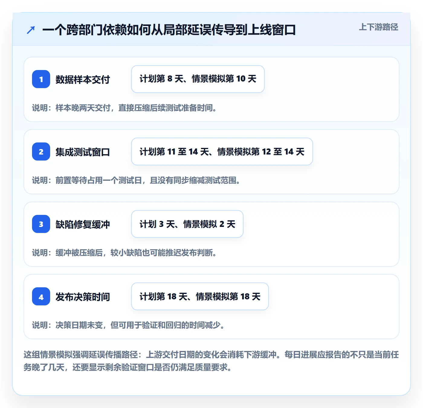 每日进展最佳实践:跨部门团队进度跟踪风险控制,常见问题