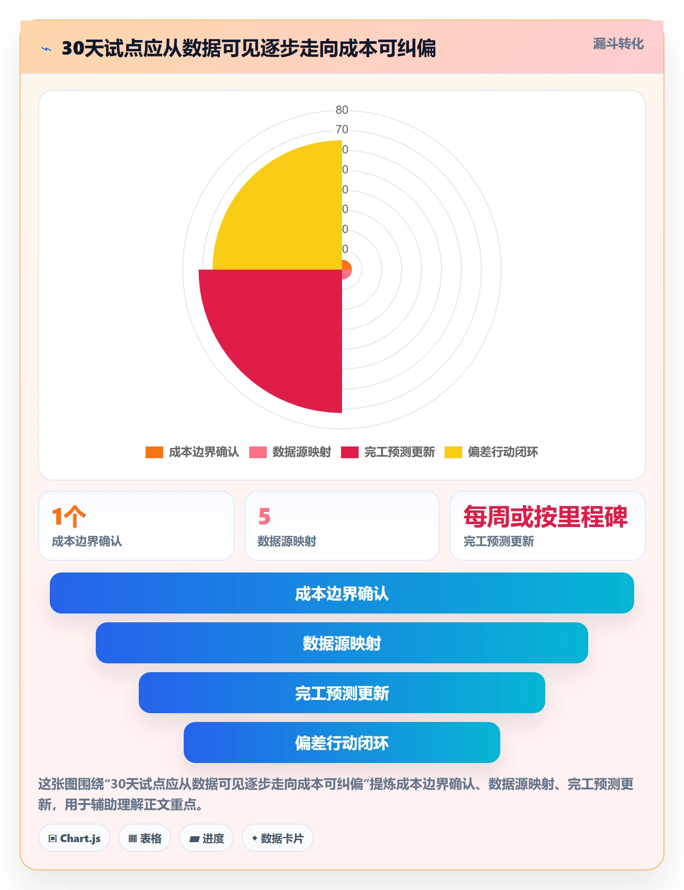 项目成本怎么做?项目负责人数据分析:成本管理从0到1