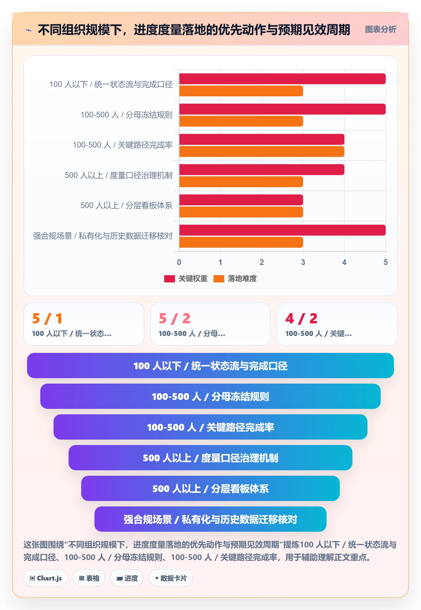 完成率最佳实践:管理层进度管理数据分析,常见问题