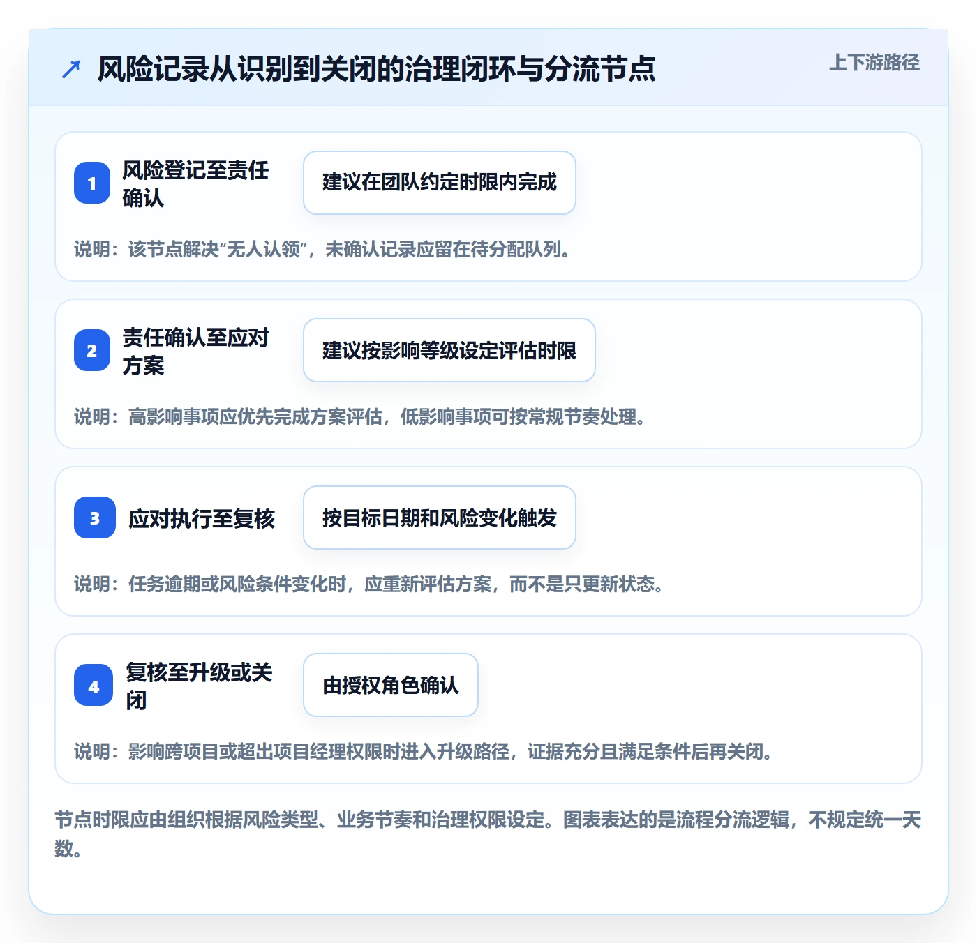 搜索流程与规范：PMO列表视图风险控制关键指标