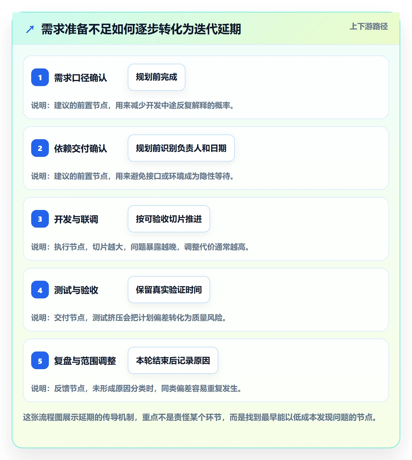 迭代管理迭代计划全流程:实施团队效率提升与一文讲清
