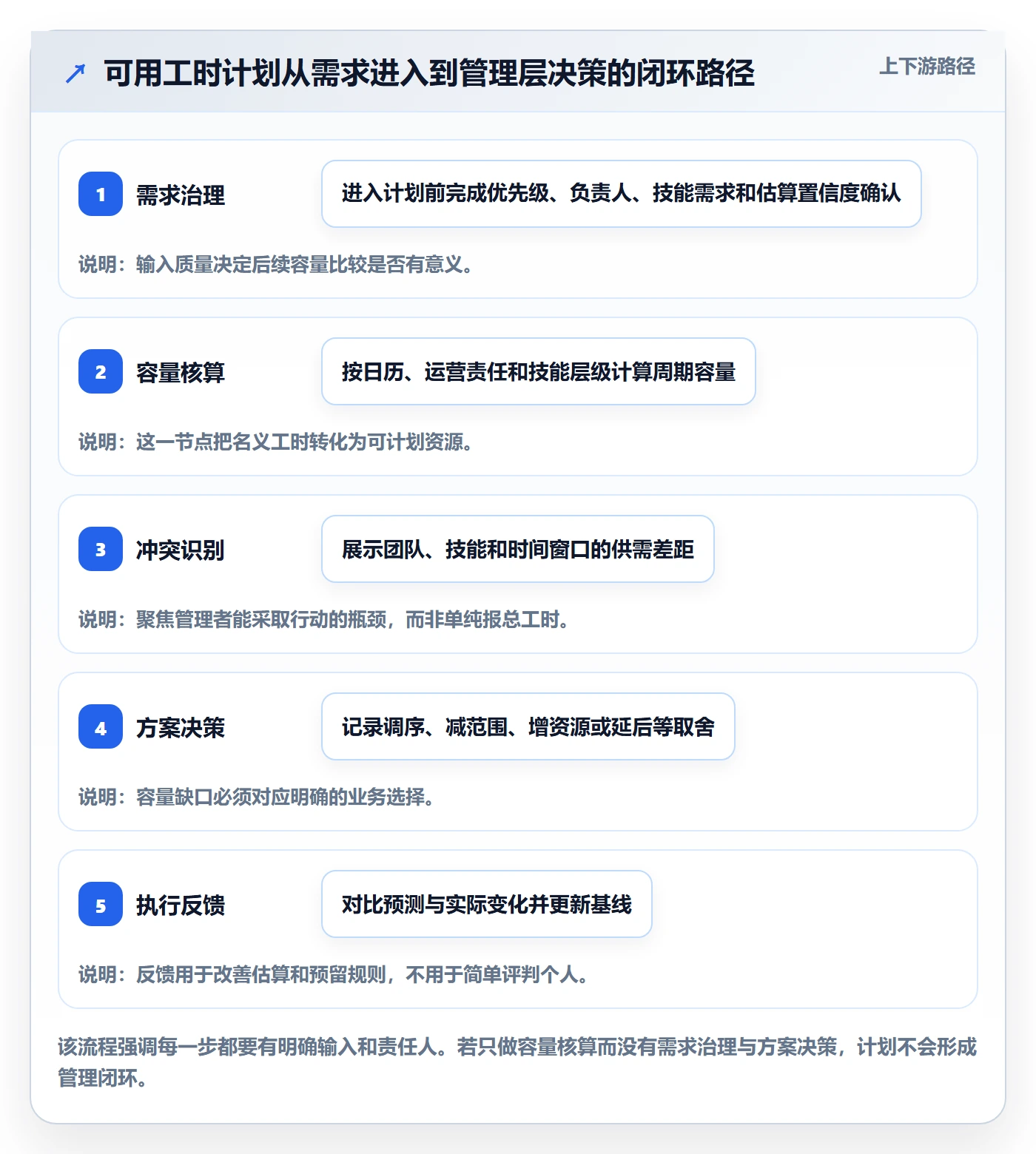 可用工时落地方案：企业管理者开展人力资源计划的流程优化案例解析