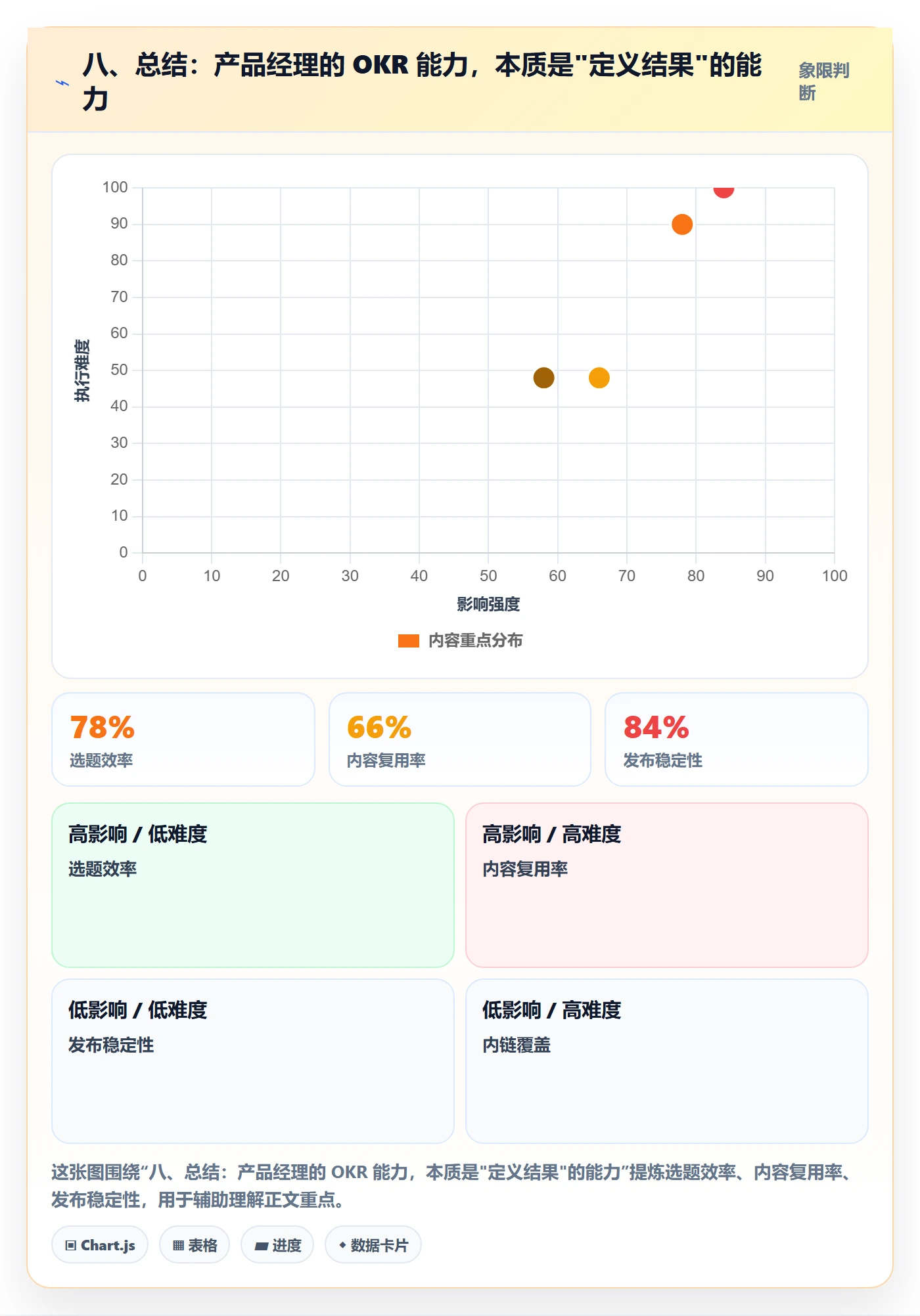 八、总结:产品经理的 OKR 能力,本质是"定义结果"的能力