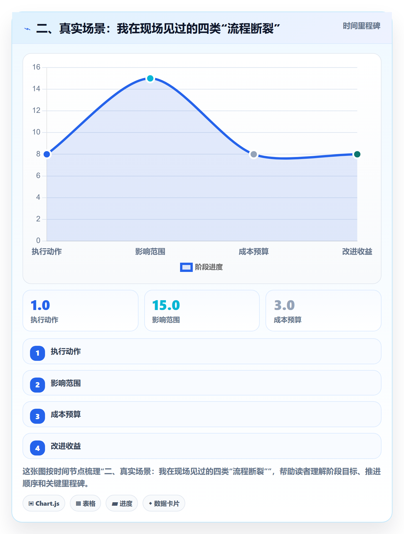 二、真实场景:我在现场见过的四类“流程断裂”
