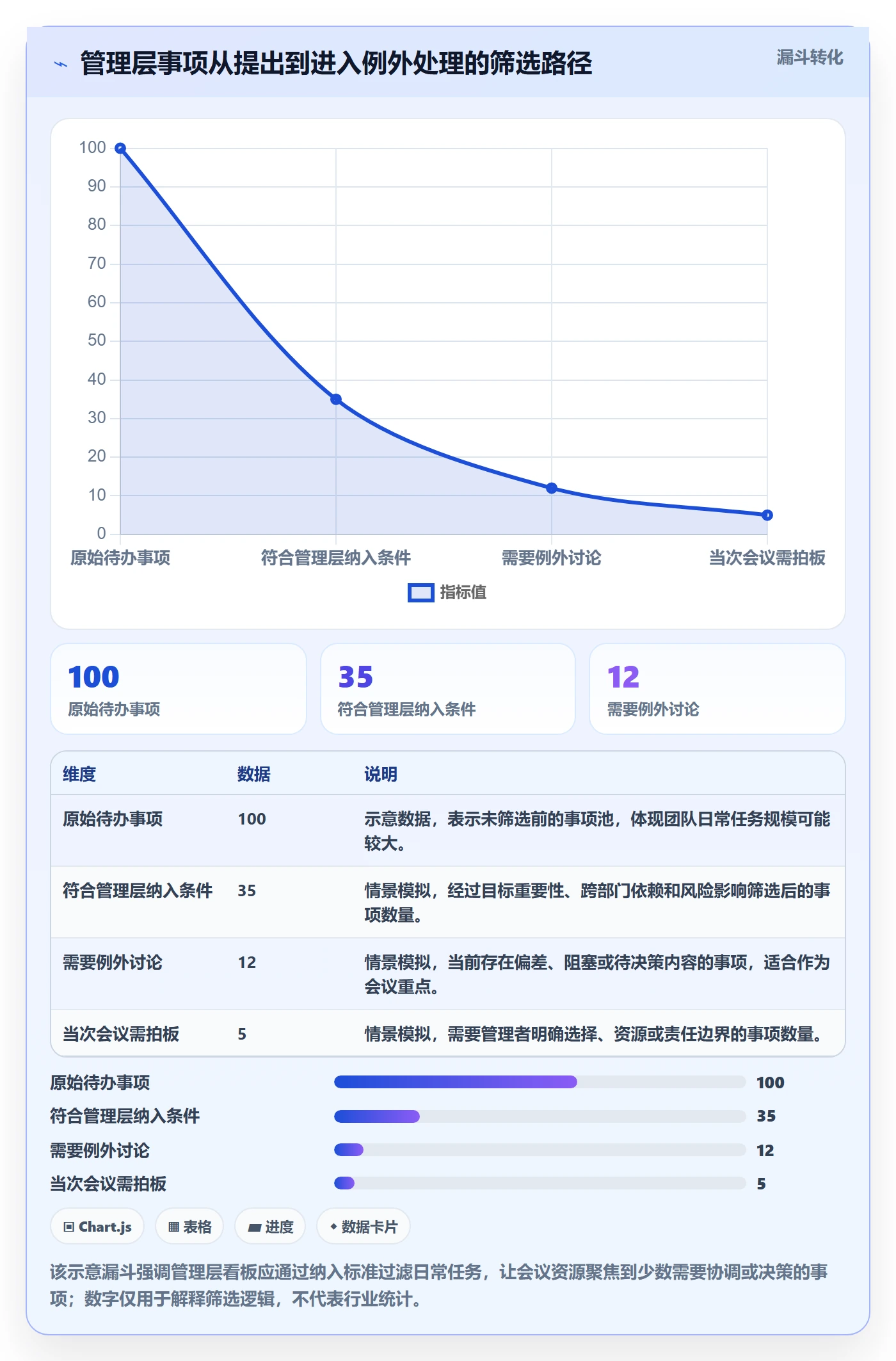卡片管理方法大全:管理层看板协同管理落地清单