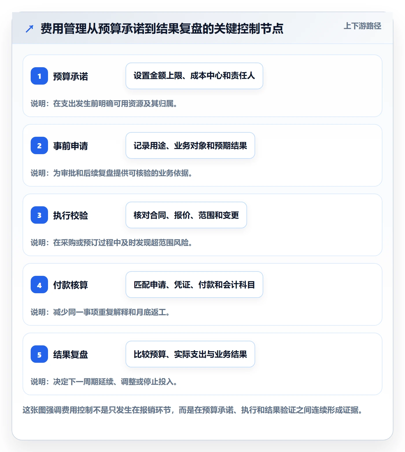费用管理指南：企业管理者如何做好成本管理，效率提升全流程