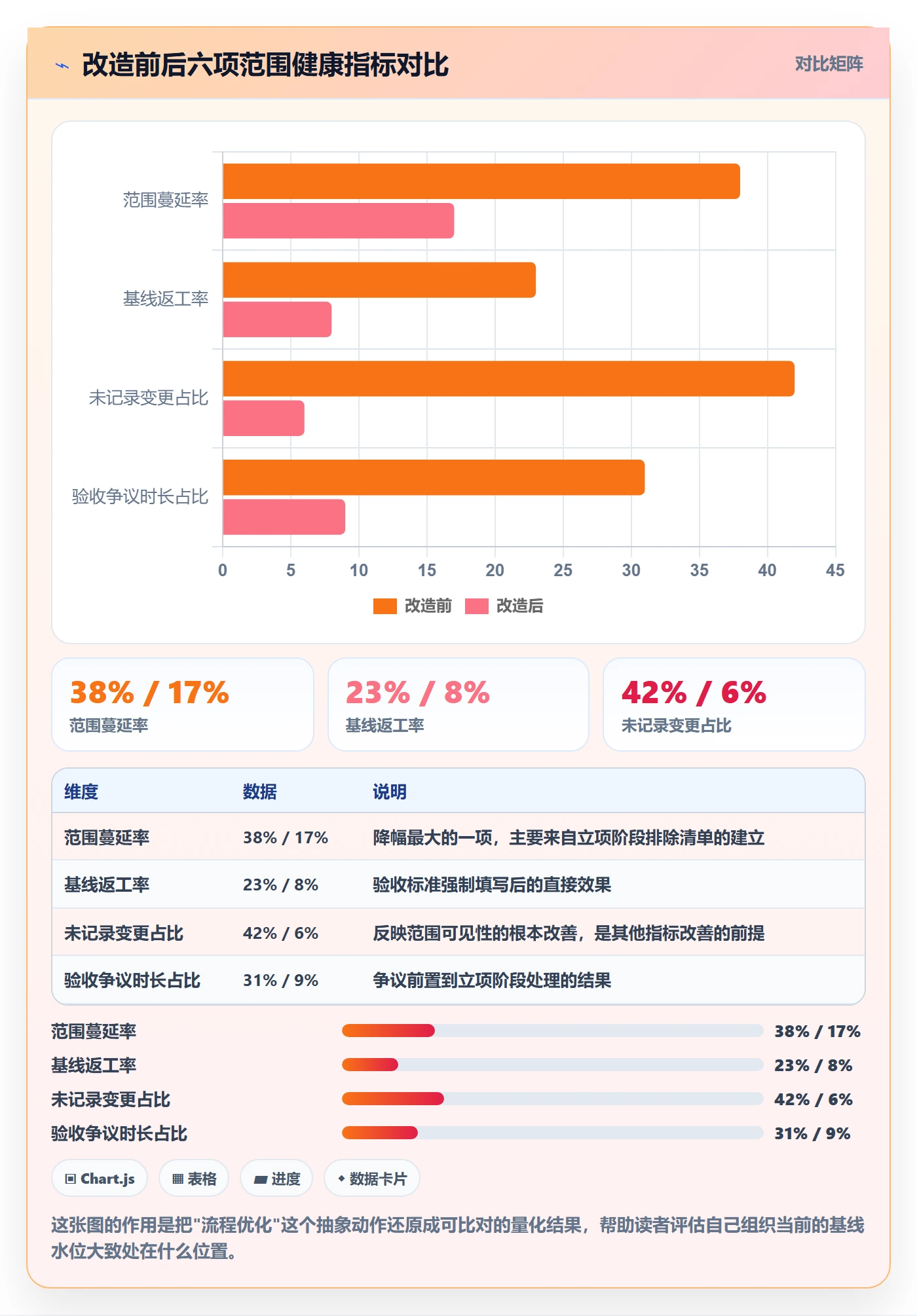 工作范围最佳实践：管理层项目范围流程优化，常见问题