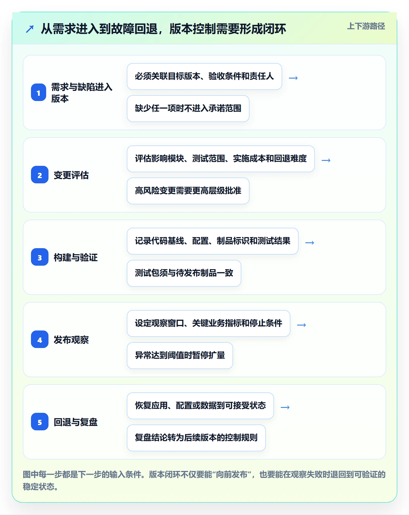 版本管理如何做好版本？实施团队风险控制与操作步骤