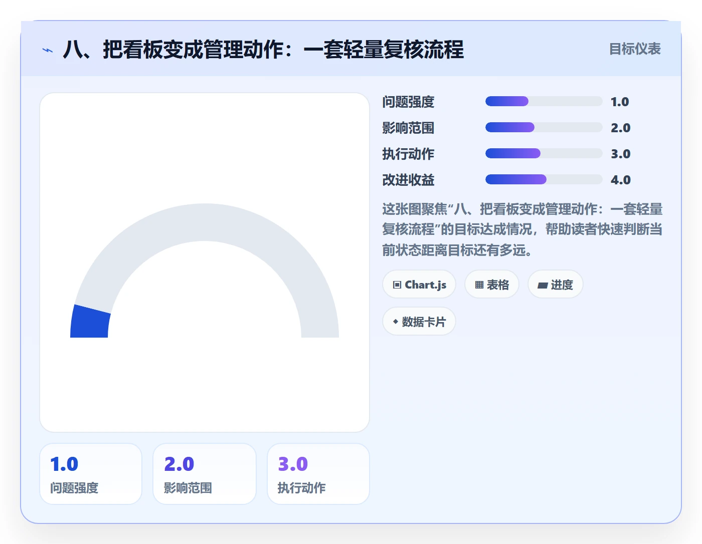八、把看板变成管理动作:一套轻量复核流程