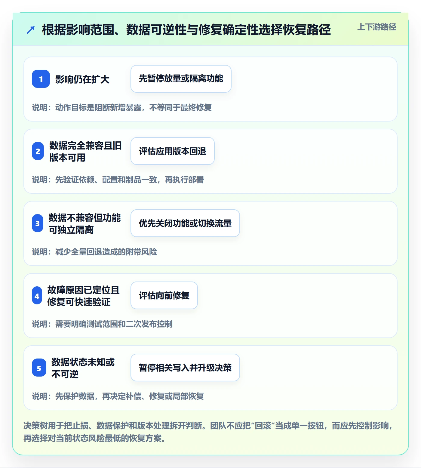 回滚最佳实践:项目负责人发布管理协同管理,常见问题