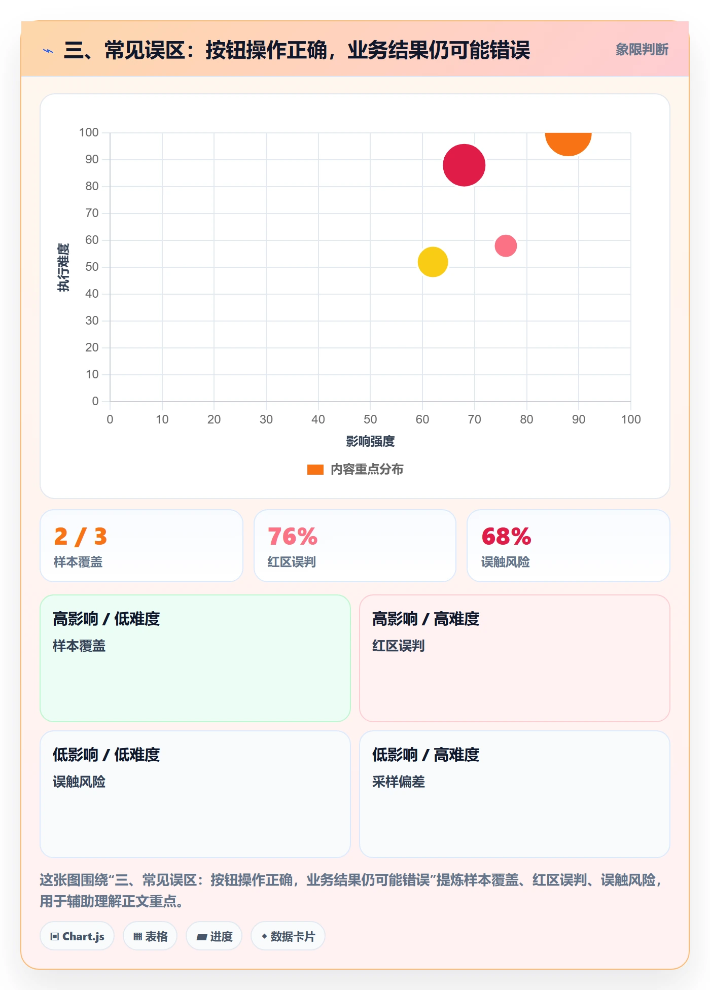 三、常见误区：按钮操作正确，业务结果仍可能错误