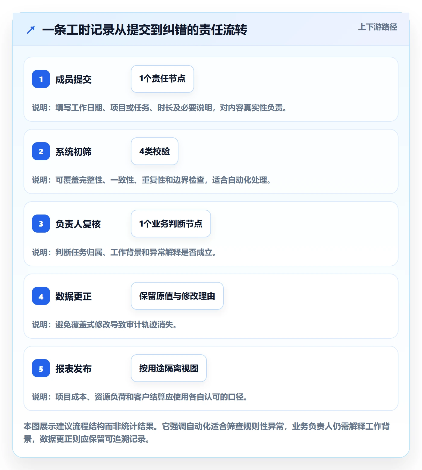 填报工时落地方案:项目成员开展工时管理的风险控制案例解析