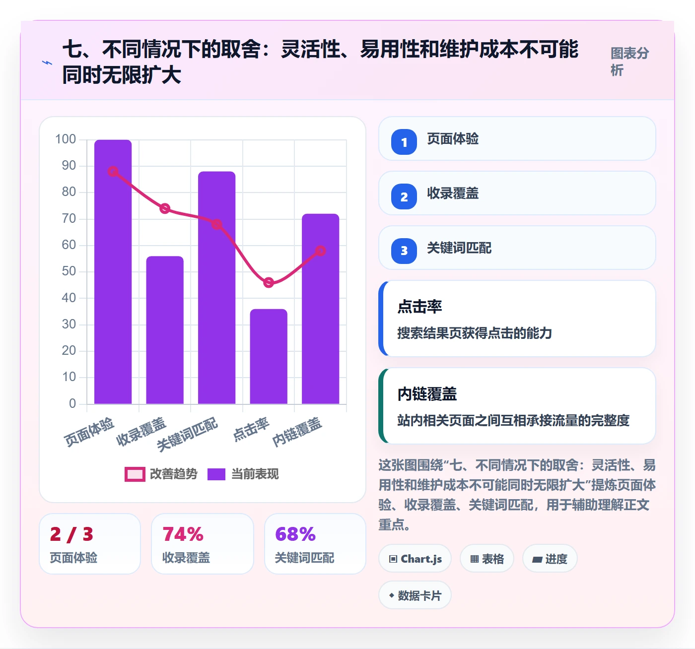 七、不同情况下的取舍:灵活性、易用性和维护成本不可能同时无限扩大
