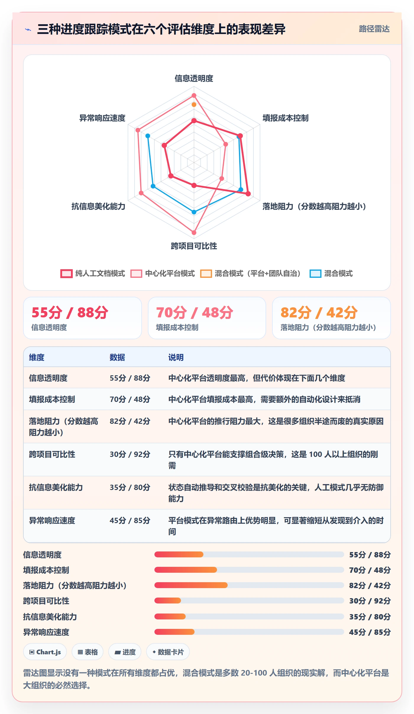 进度日志最佳实践:管理层进度跟踪流程优化,常见问题