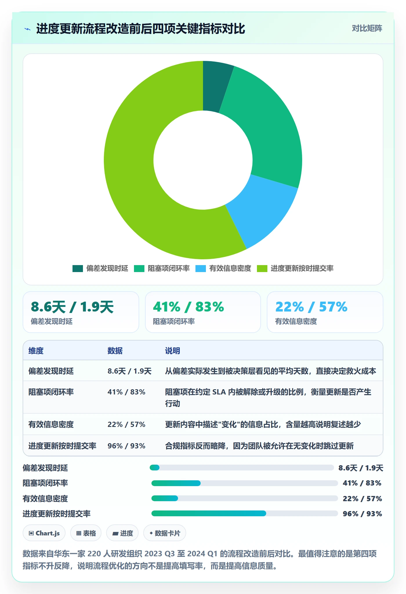 进度更新流程与规范：项目负责人进度管理流程优化关键指标