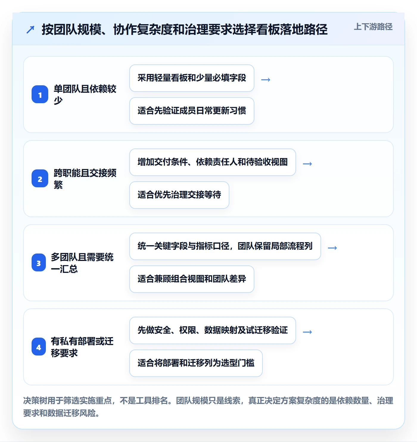 Kanban实操方法：项目成员提升看板效率的落地方案方法与模板