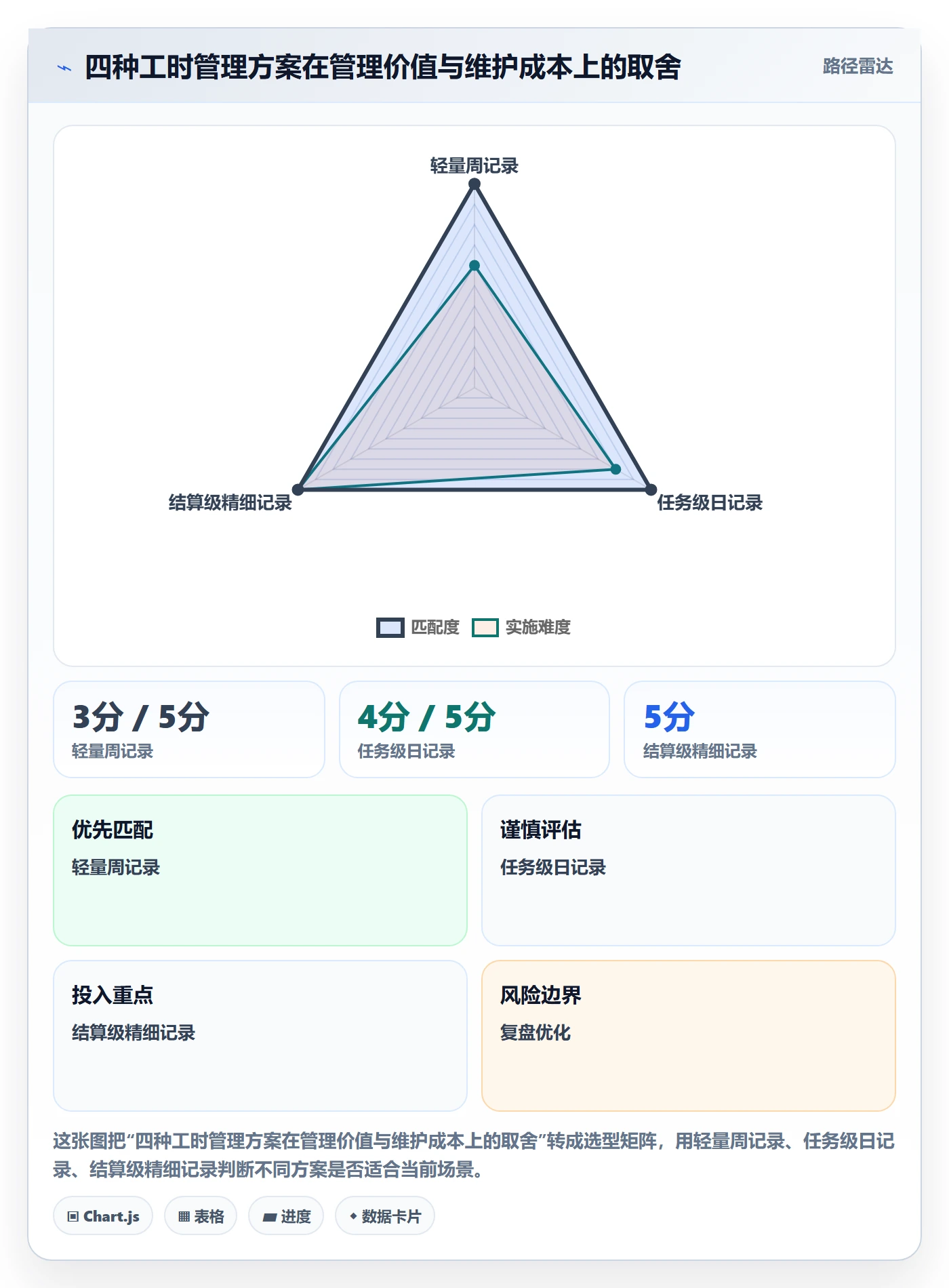 Timesheet最佳实践：项目负责人工时表落地方案，常见问题