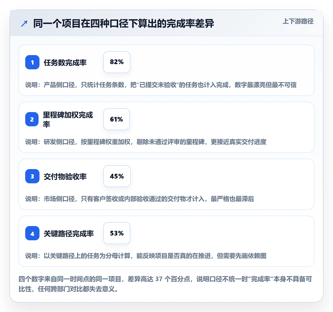 完成率怎么做？跨部门团队数据分析：进度管理从0到1