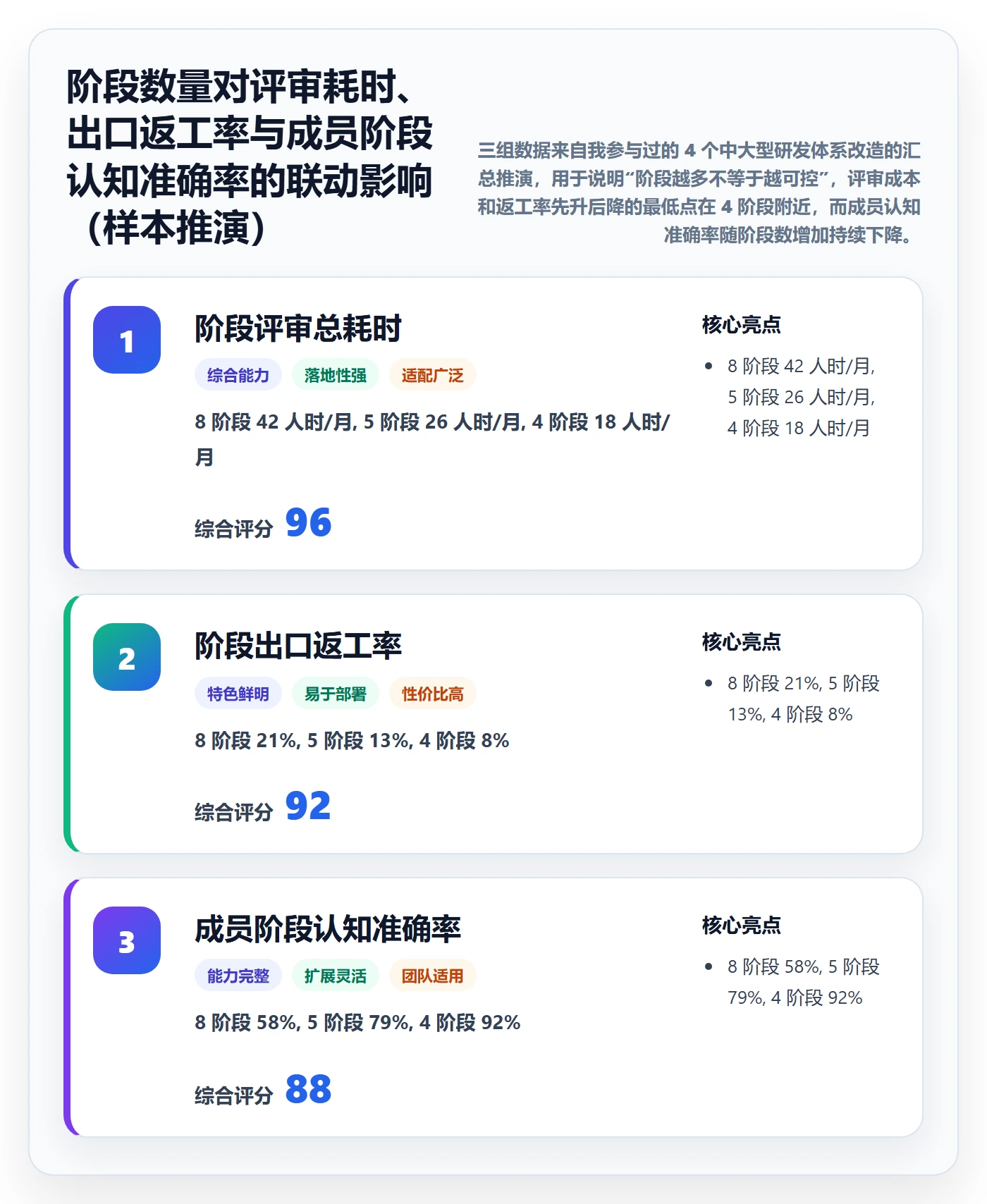 阶段划分最佳实践：项目成员项目阶段最佳实践，常见问题