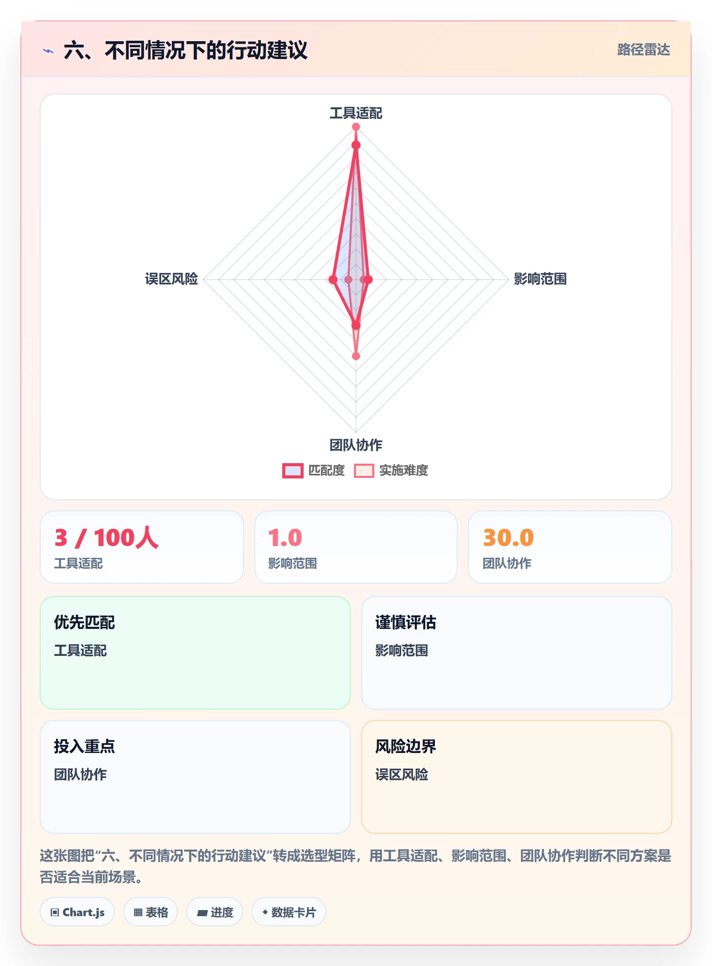 六、不同情况下的行动建议