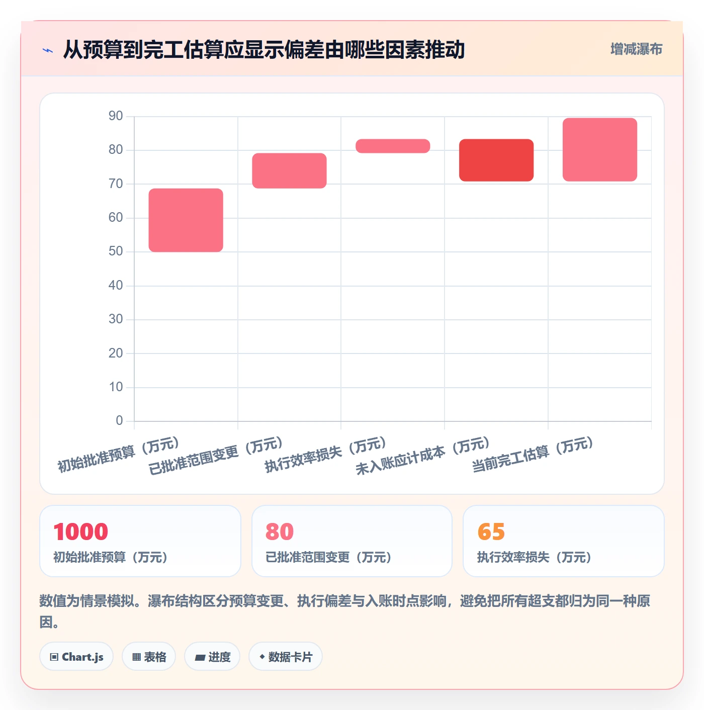实际成本流程与规范:项目经理成本管理最佳实践关键指标