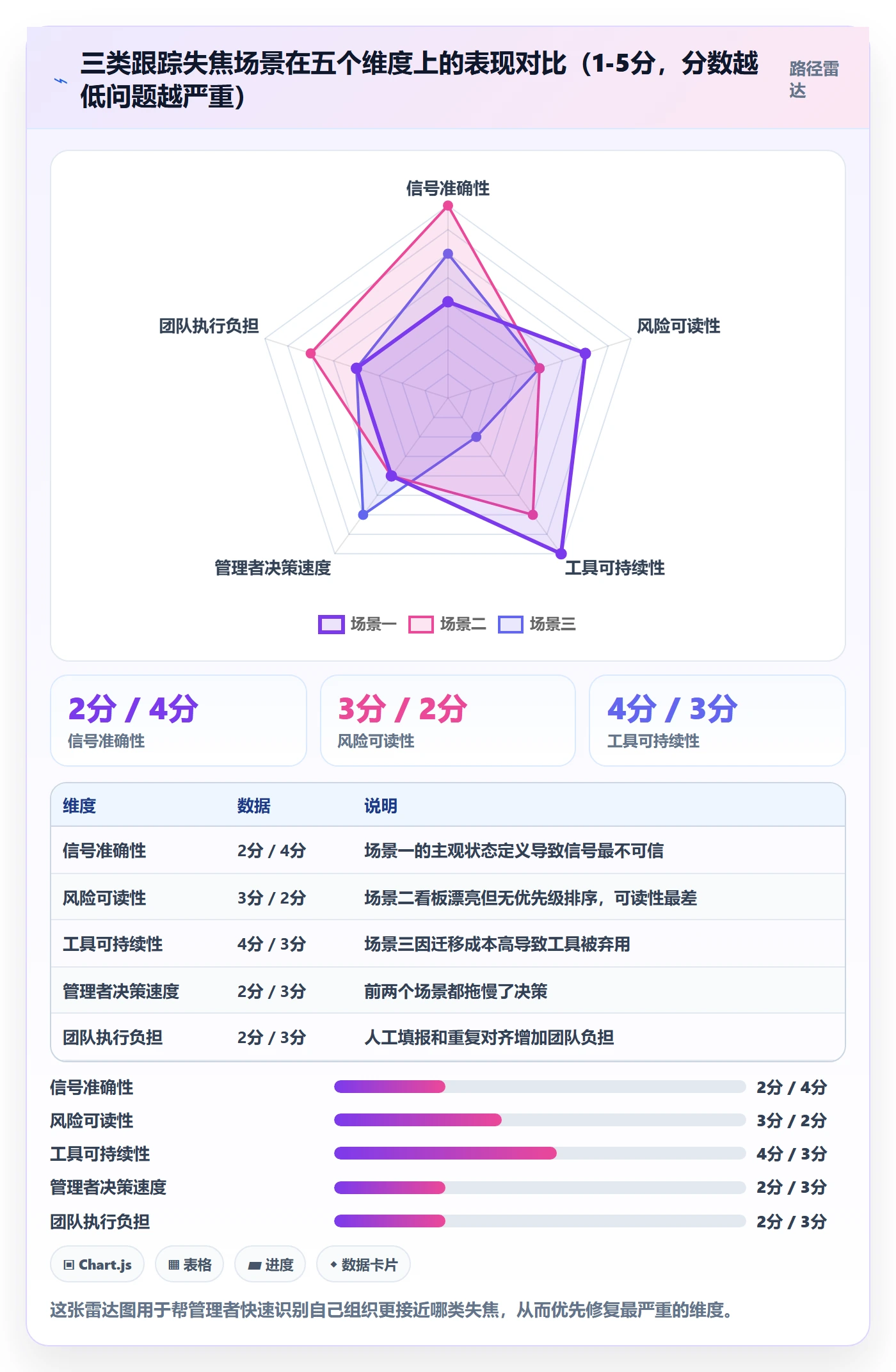 追踪实操方法:管理层提升进度跟踪效率的最佳实践方法与模板
