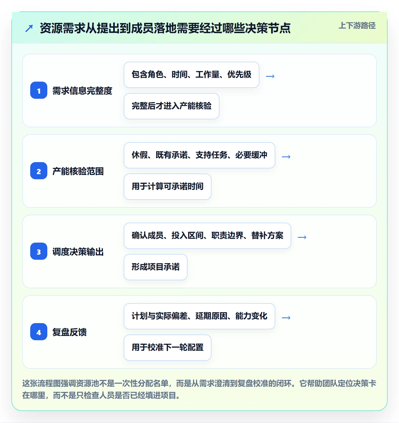 资源池怎么做？项目成员落地方案：资源管理从0到1