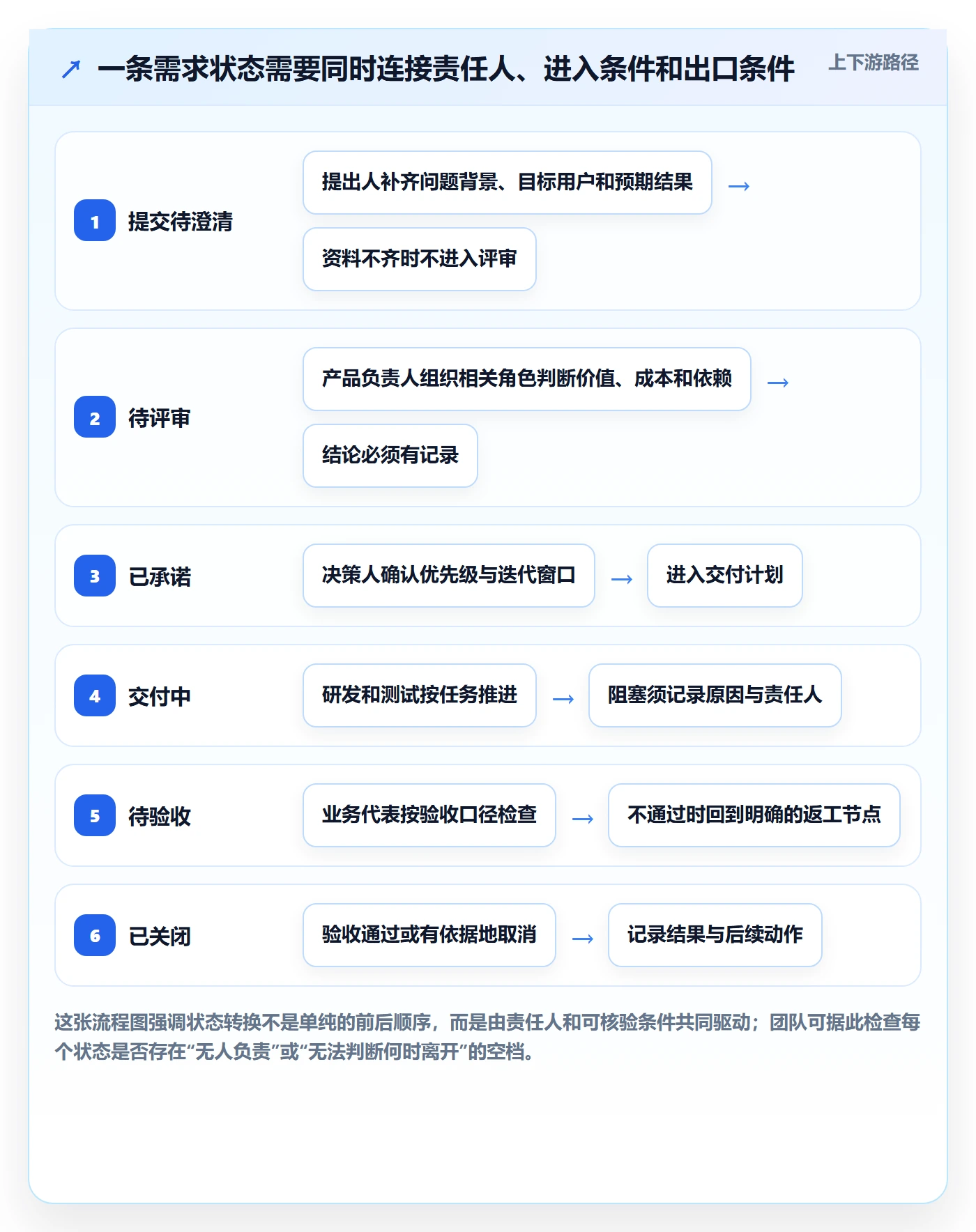需求管理如何做好需求状态？项目经理实操方法与操作步骤