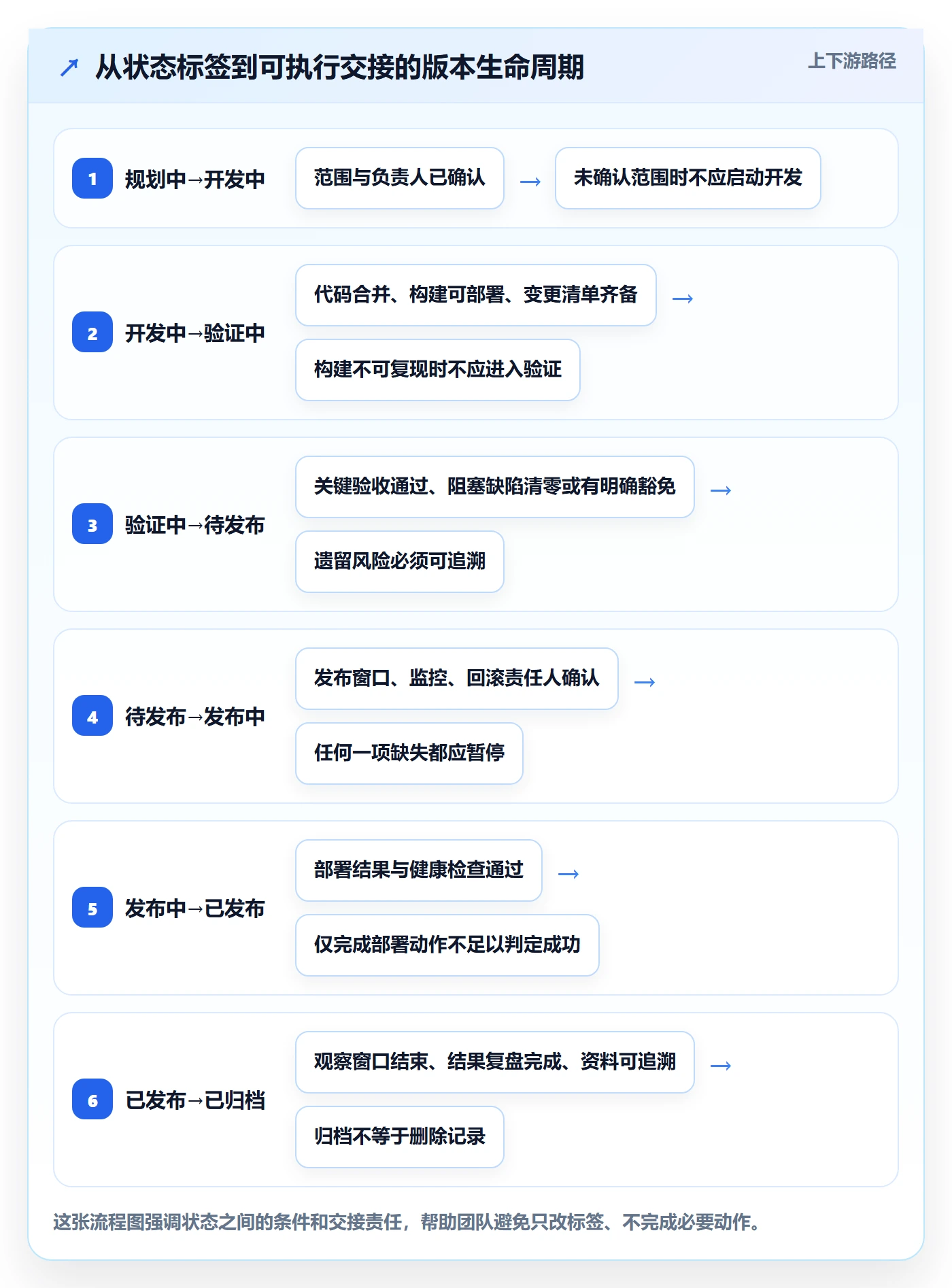 版本状态实操方法：研发团队提升版本管理效率的实操方法方法与模板