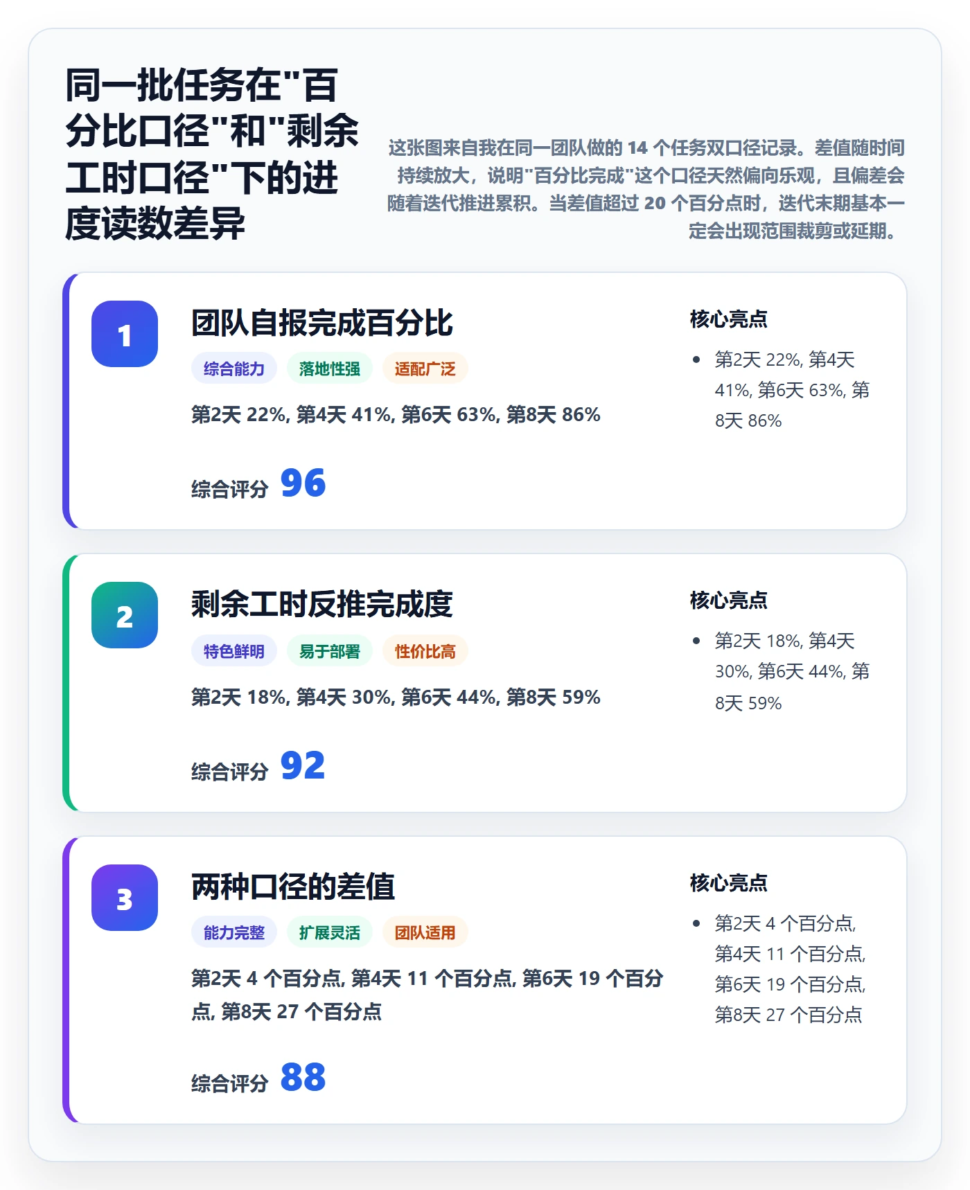 进度偏差实操方法:研发团队提升进度管理效率的效率提升方法与模板