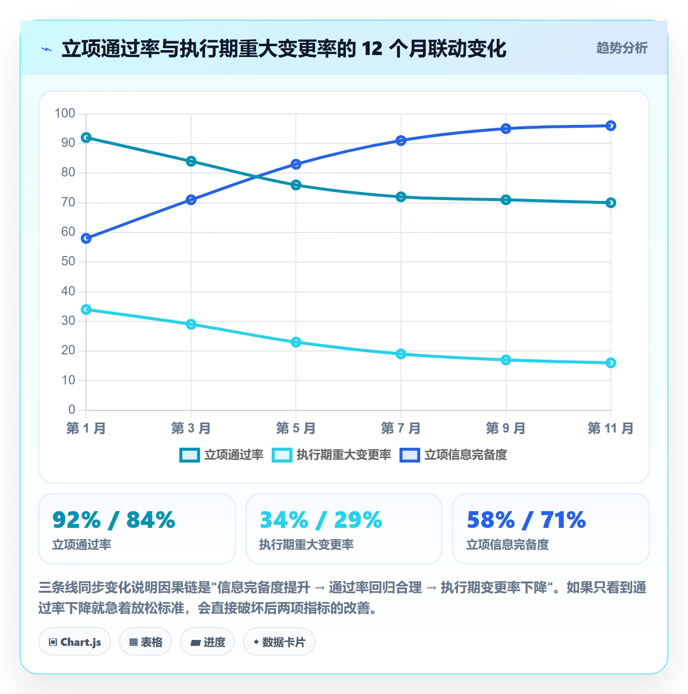 项目类型最佳实践:管理层项目立项效率提升,常见问题