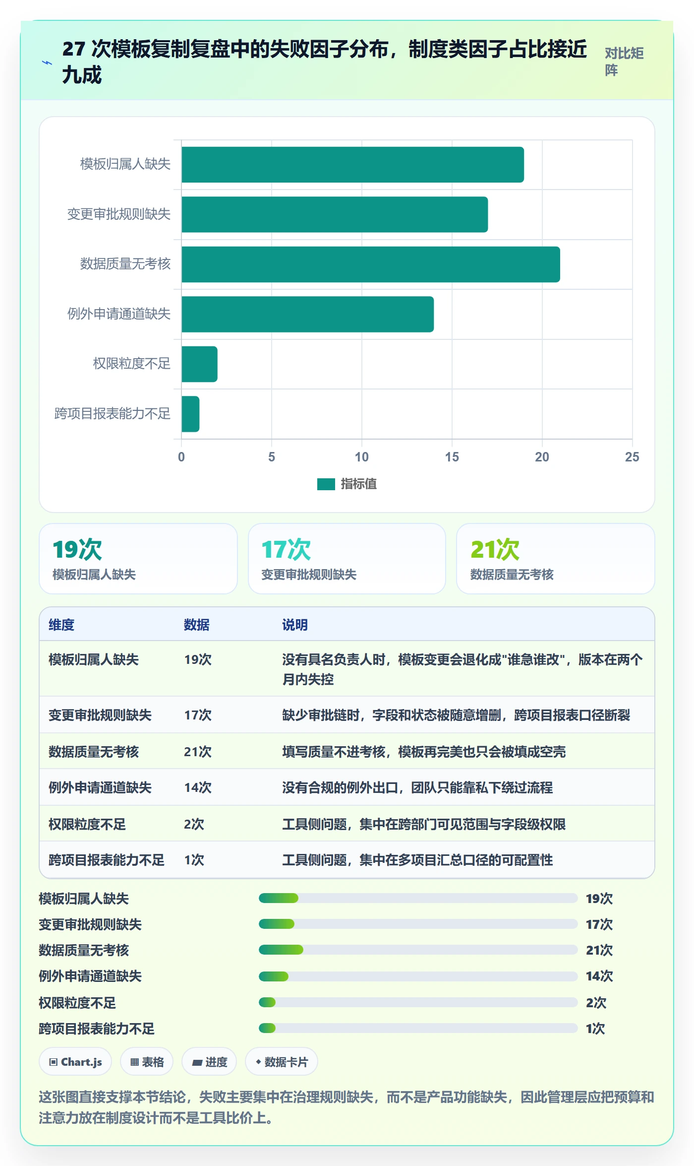 项目模板复制项目教程：管理层制度设计，避坑指南