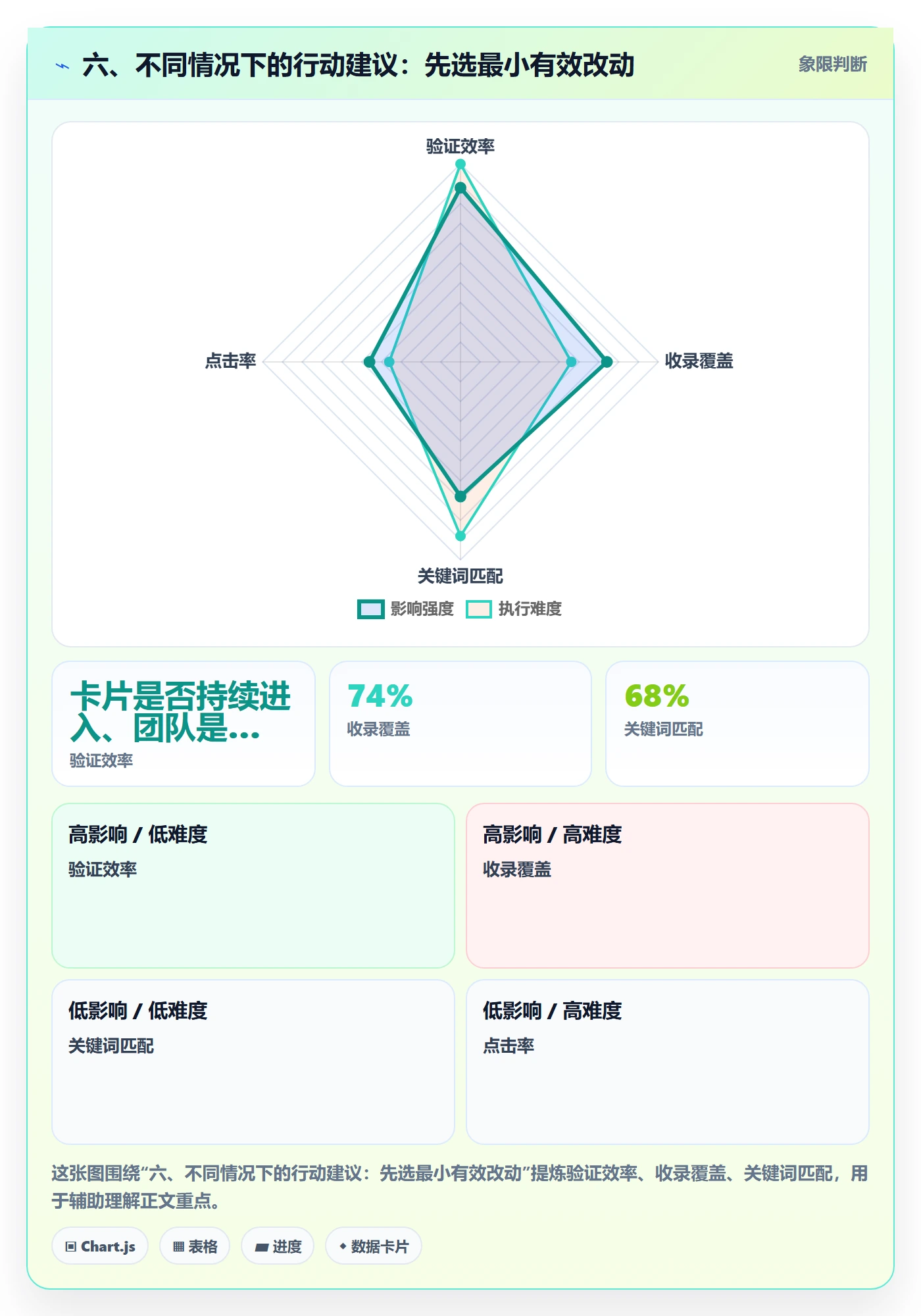六、不同情况下的行动建议：先选最小有效改动