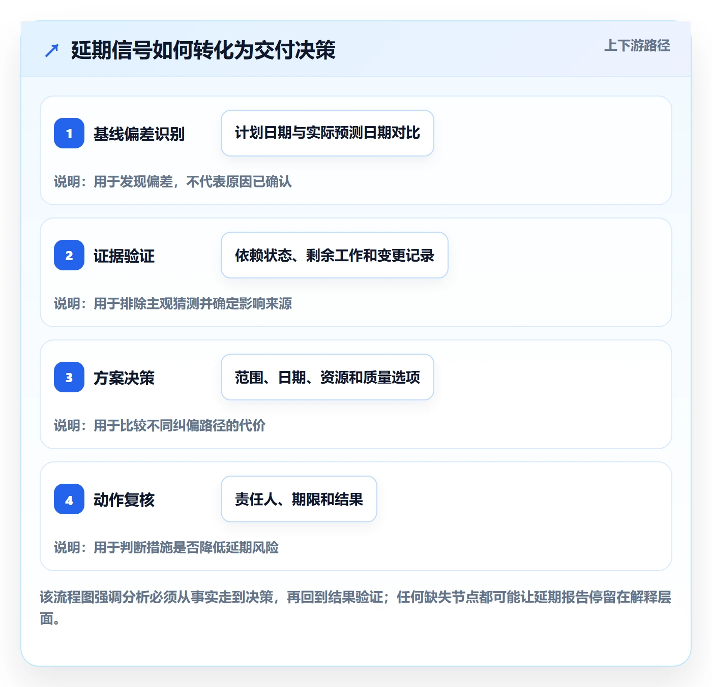 延期分析管理方法大全：项目经理延期管理制度设计落地清单