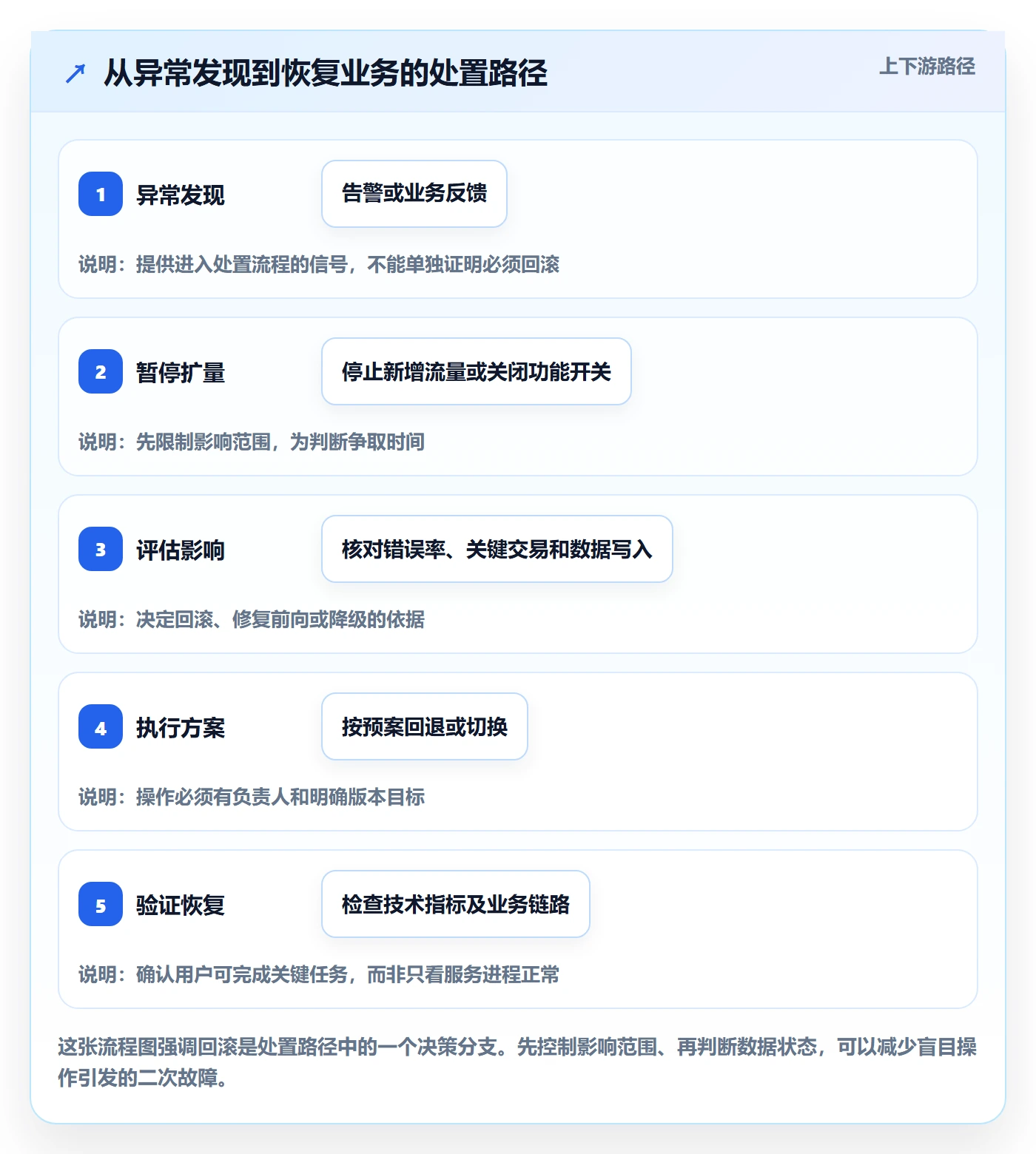 发布管理回滚教程：项目负责人风险控制，避坑指南