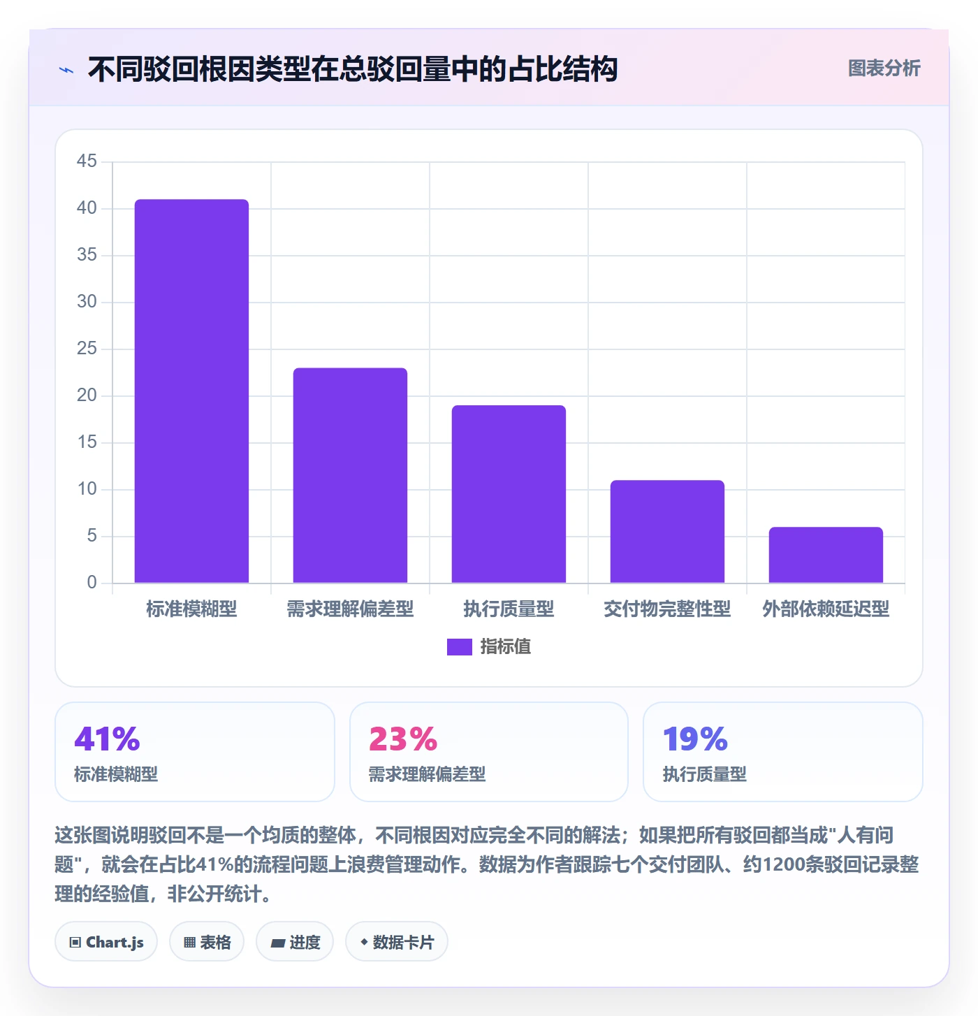 驳回实操方法：项目成员提升任务验收效率的数据分析方法与模板
