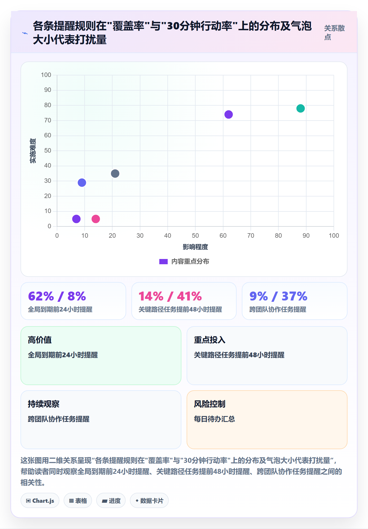 提前提醒最佳实践:项目成员任务提醒数据分析,常见问题