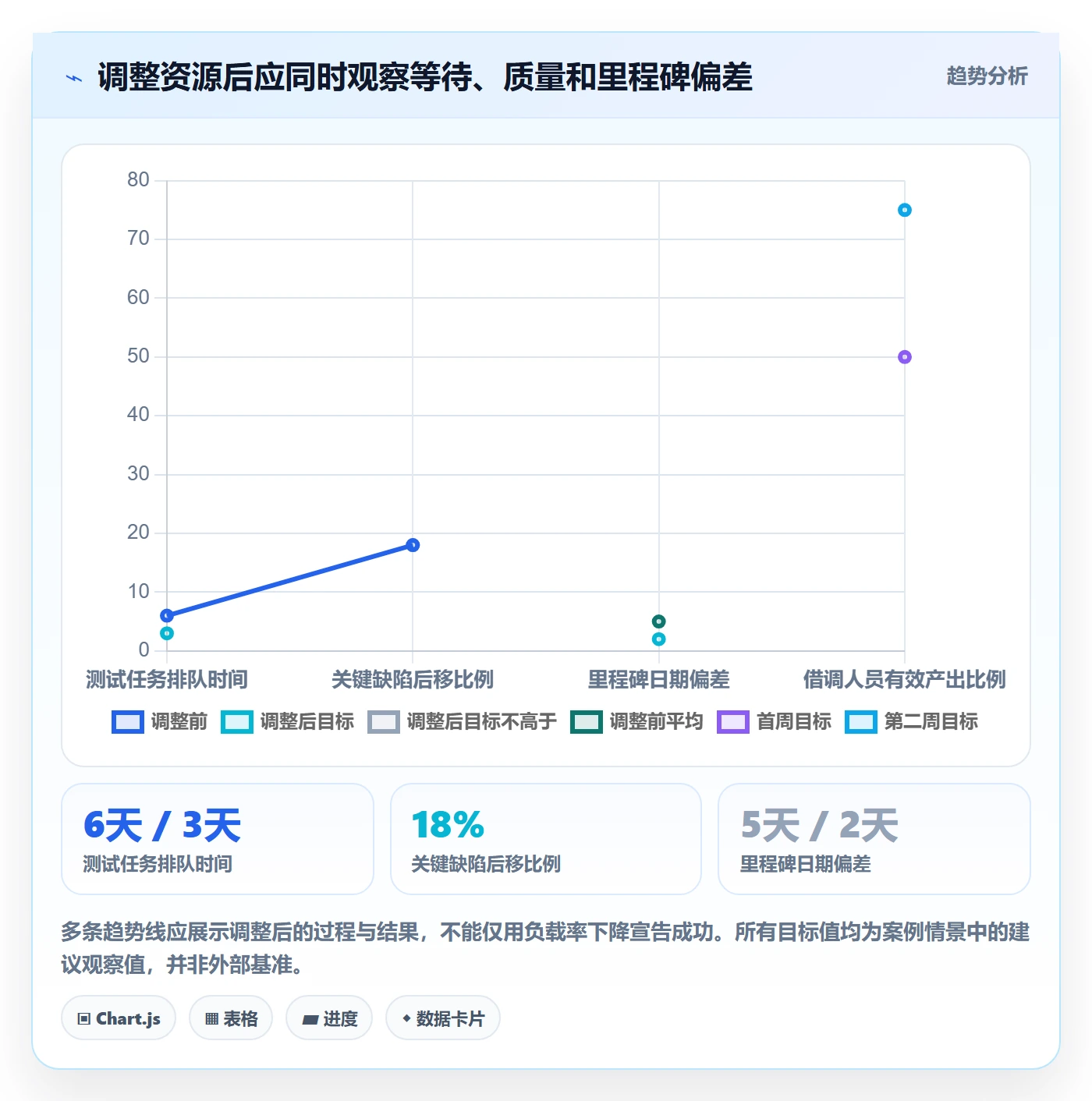 资源平衡管理方法大全:项目经理资源负载数据分析落地清单