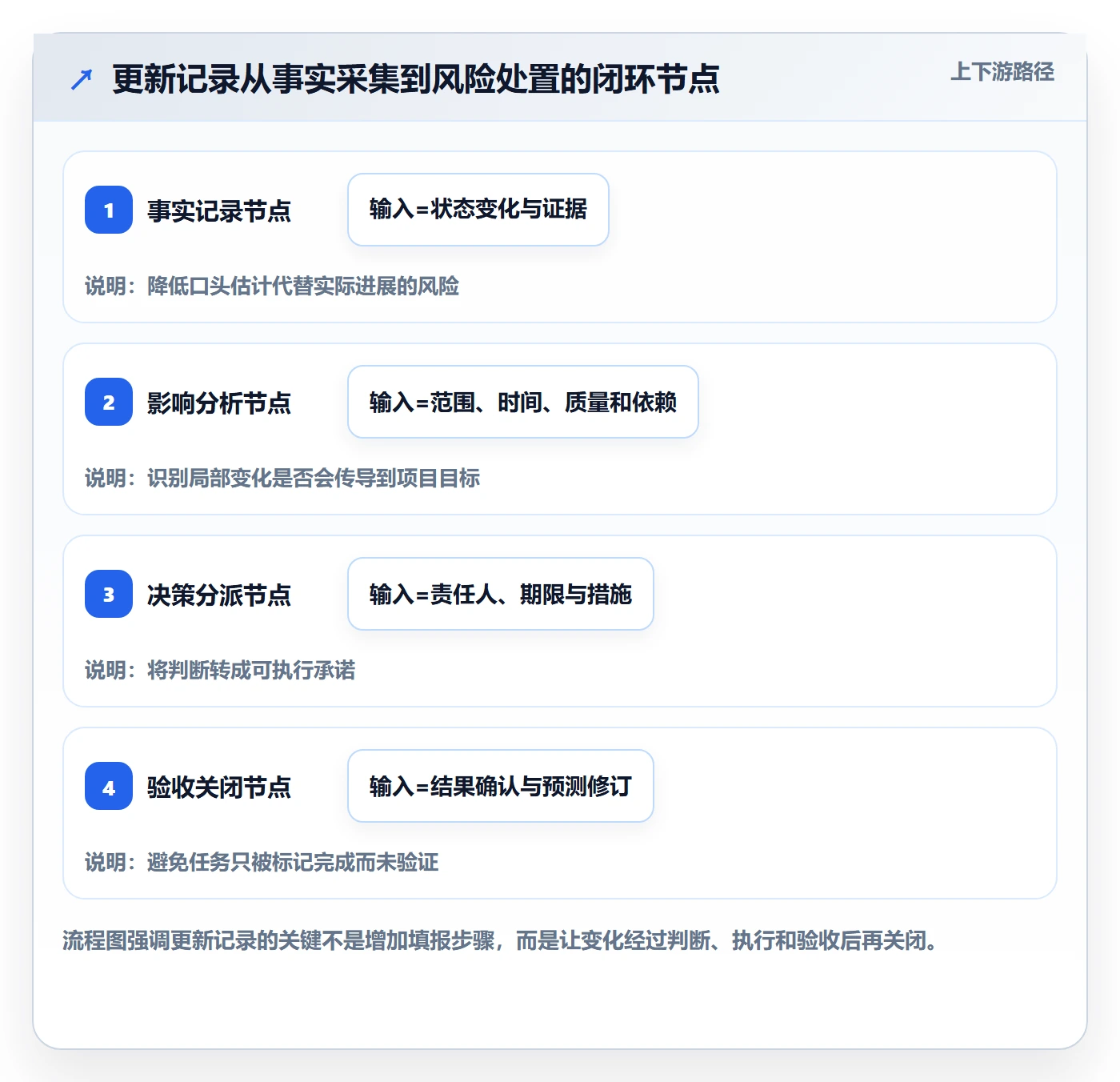 更新记录管理指南:项目负责人如何做好进度跟踪,效率提升全流程