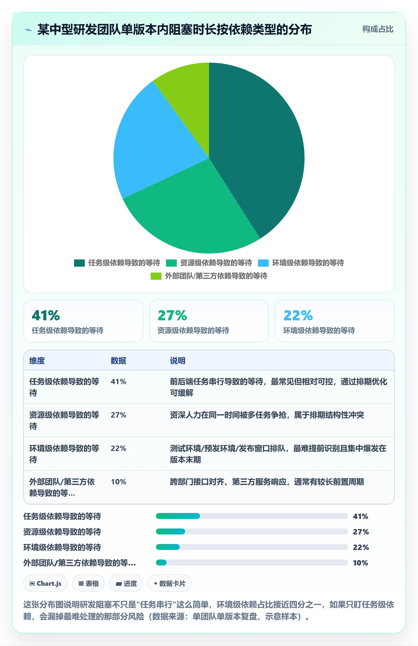 前置任务管理方法大全:研发团队任务依赖数据分析落地清单