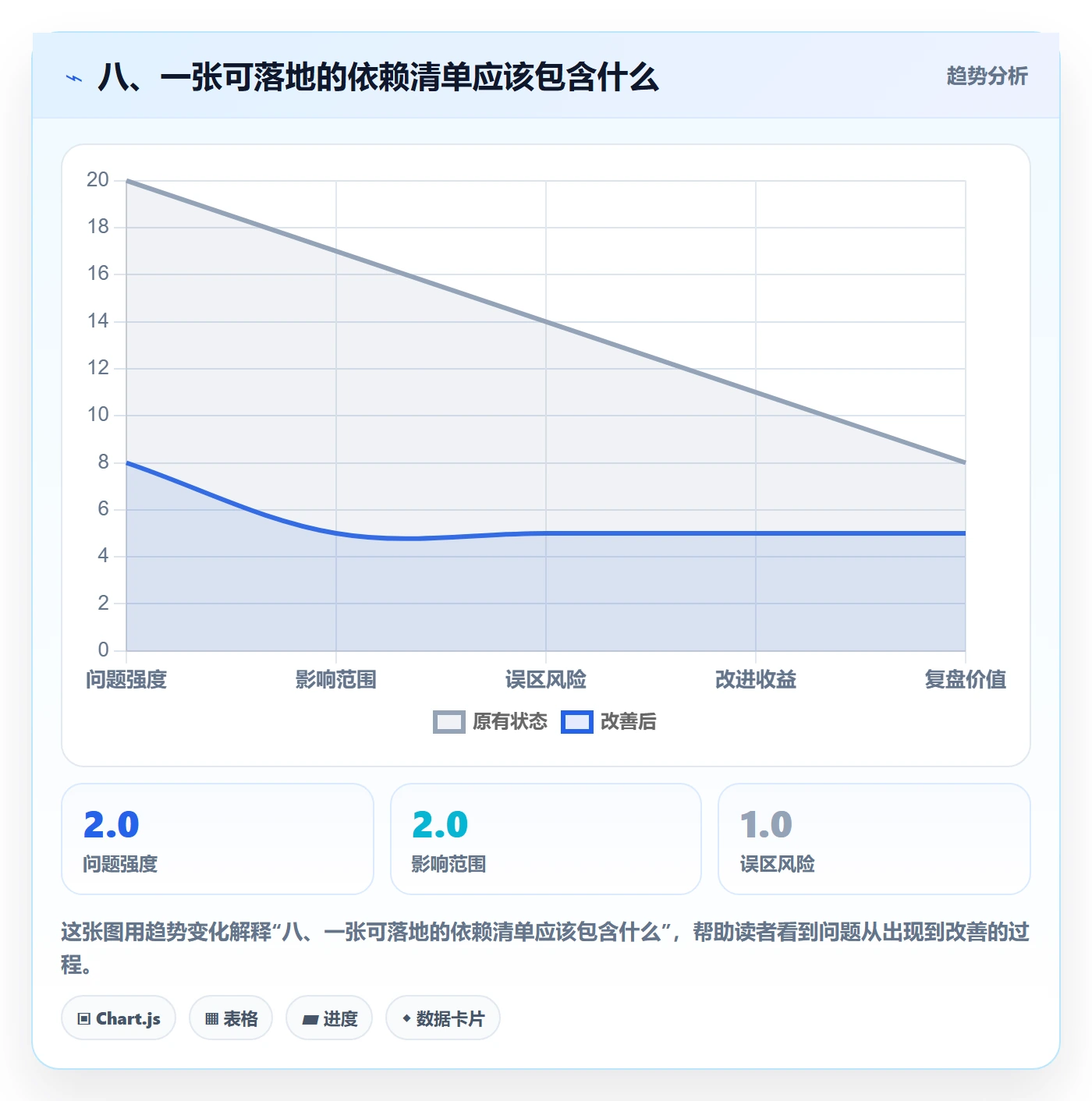 八、一张可落地的依赖清单应该包含什么