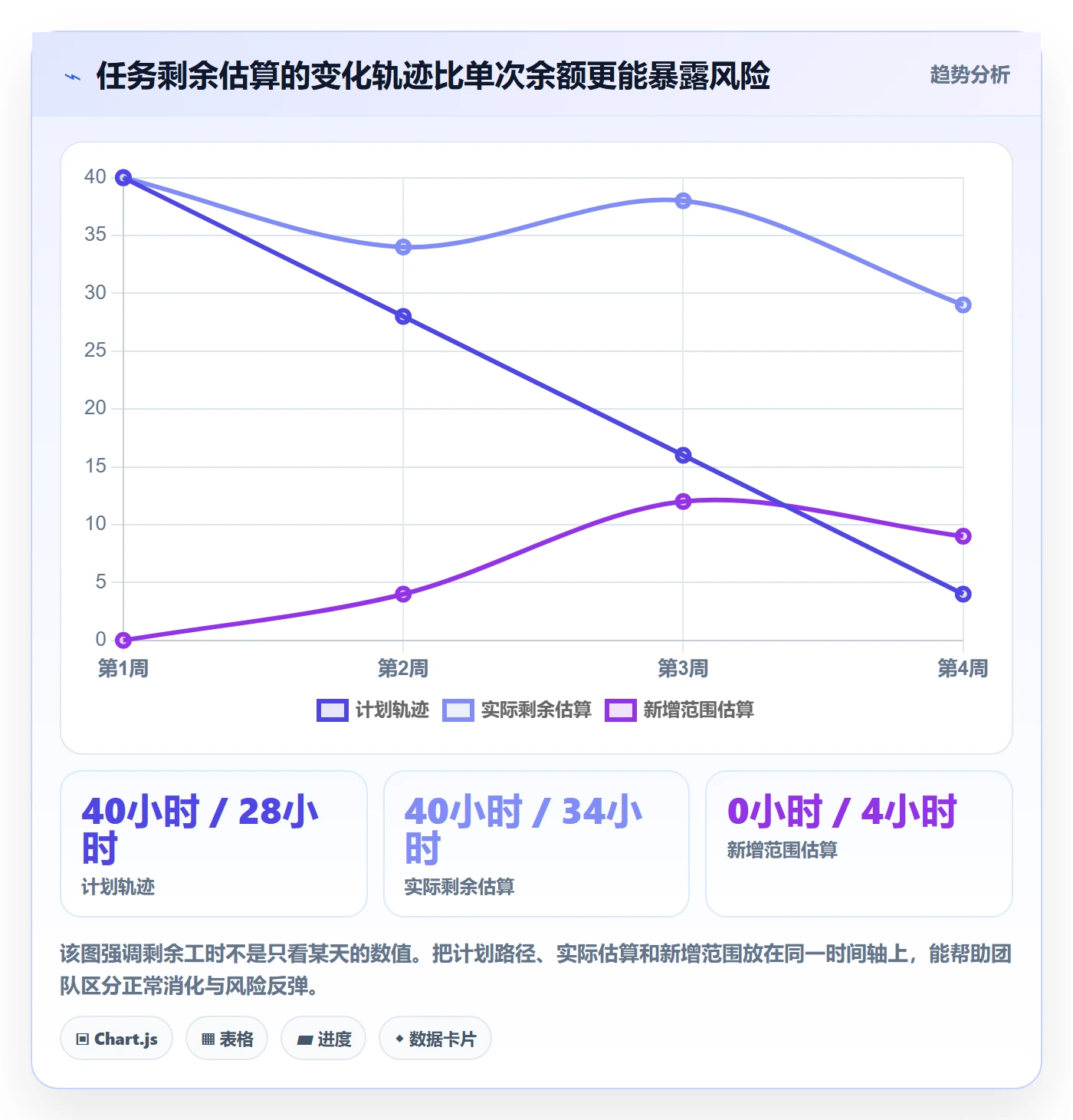 工时管理剩余工时教程：研发团队数据分析，避坑指南
