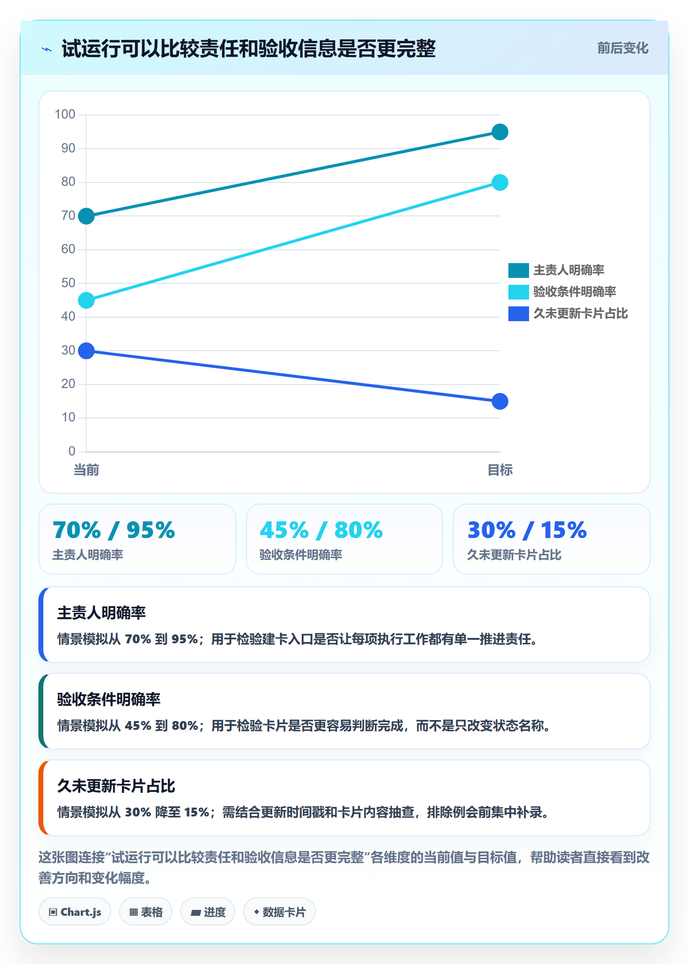 卡片最佳实践:项目负责人看板落地方案,常见问题