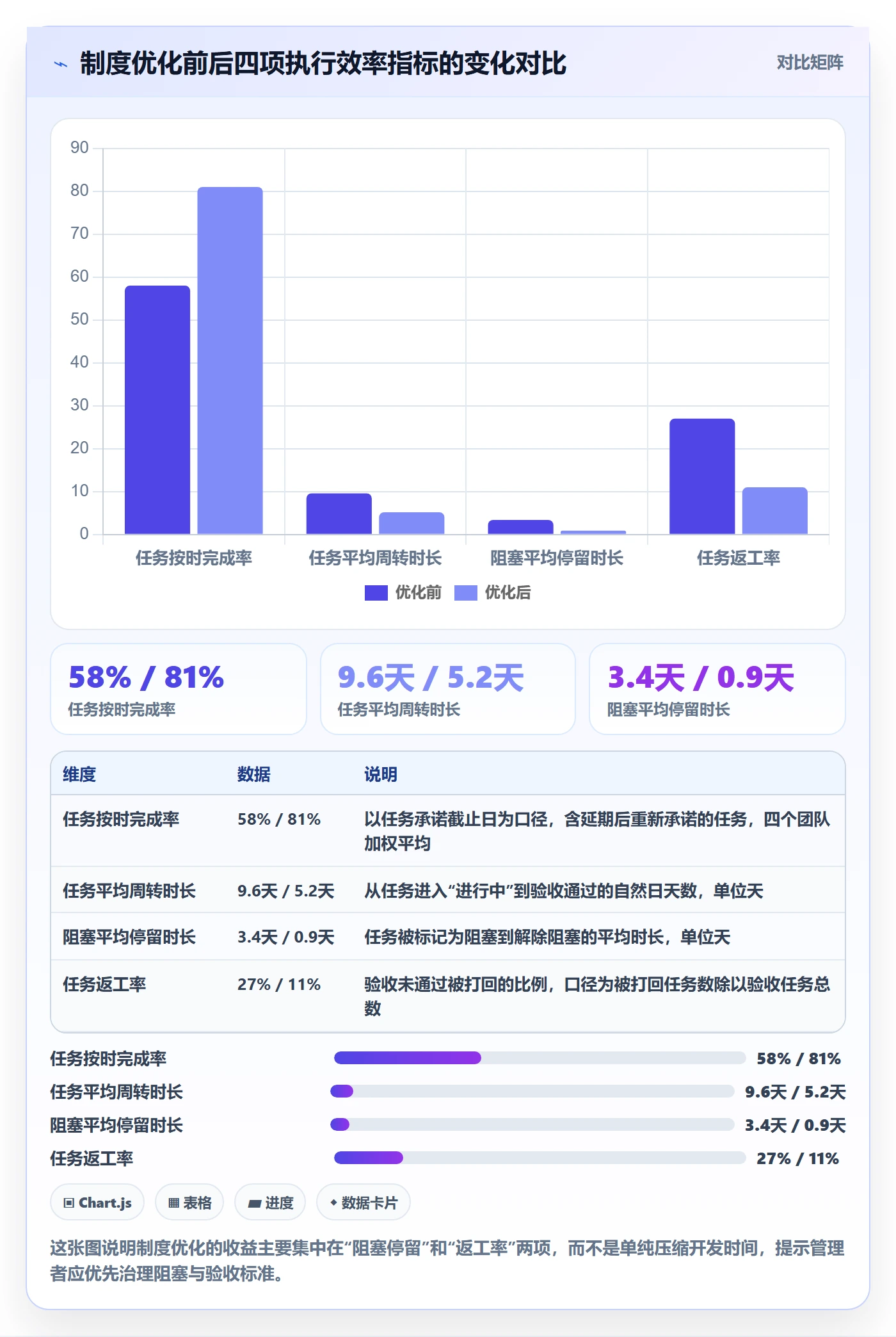 完成实操方法：项目经理提升任务执行效率的制度设计方法与模板