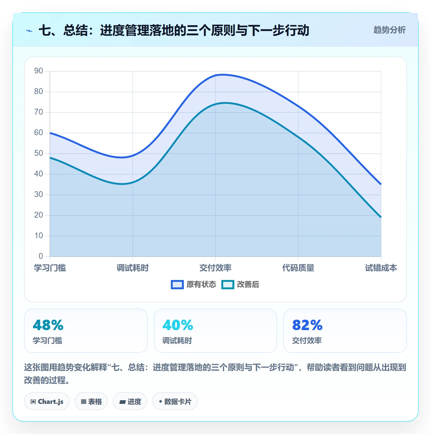 七、总结:进度管理落地的三个原则与下一步行动