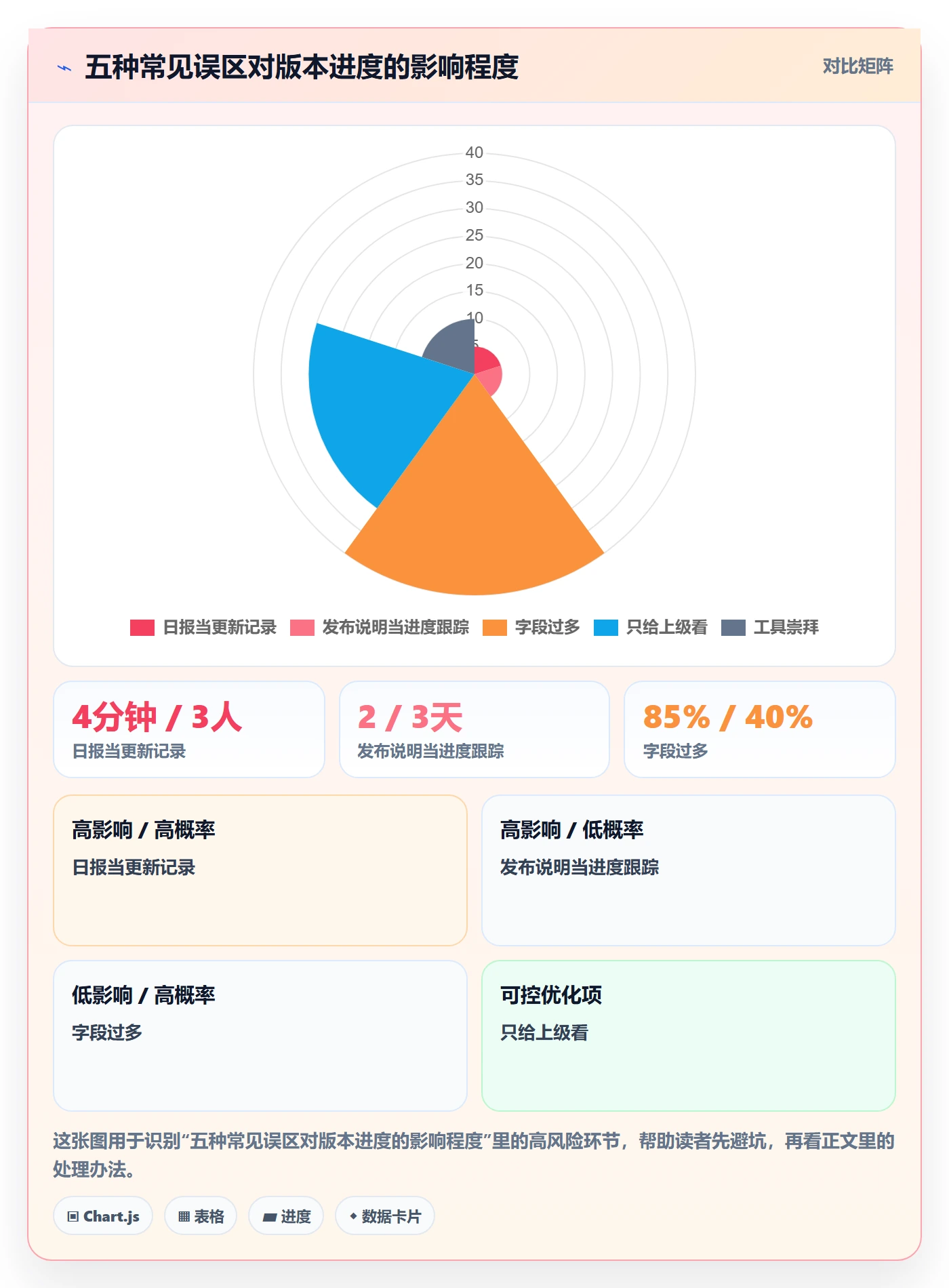 更新记录实操方法：产品经理提升进度跟踪效率的实操方法方法与模板