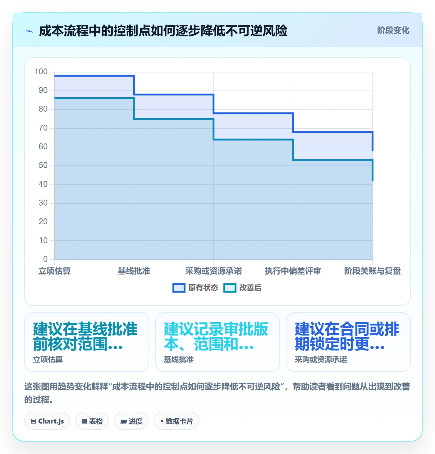成本流程与规范:PMO成本管理最佳实践关键指标