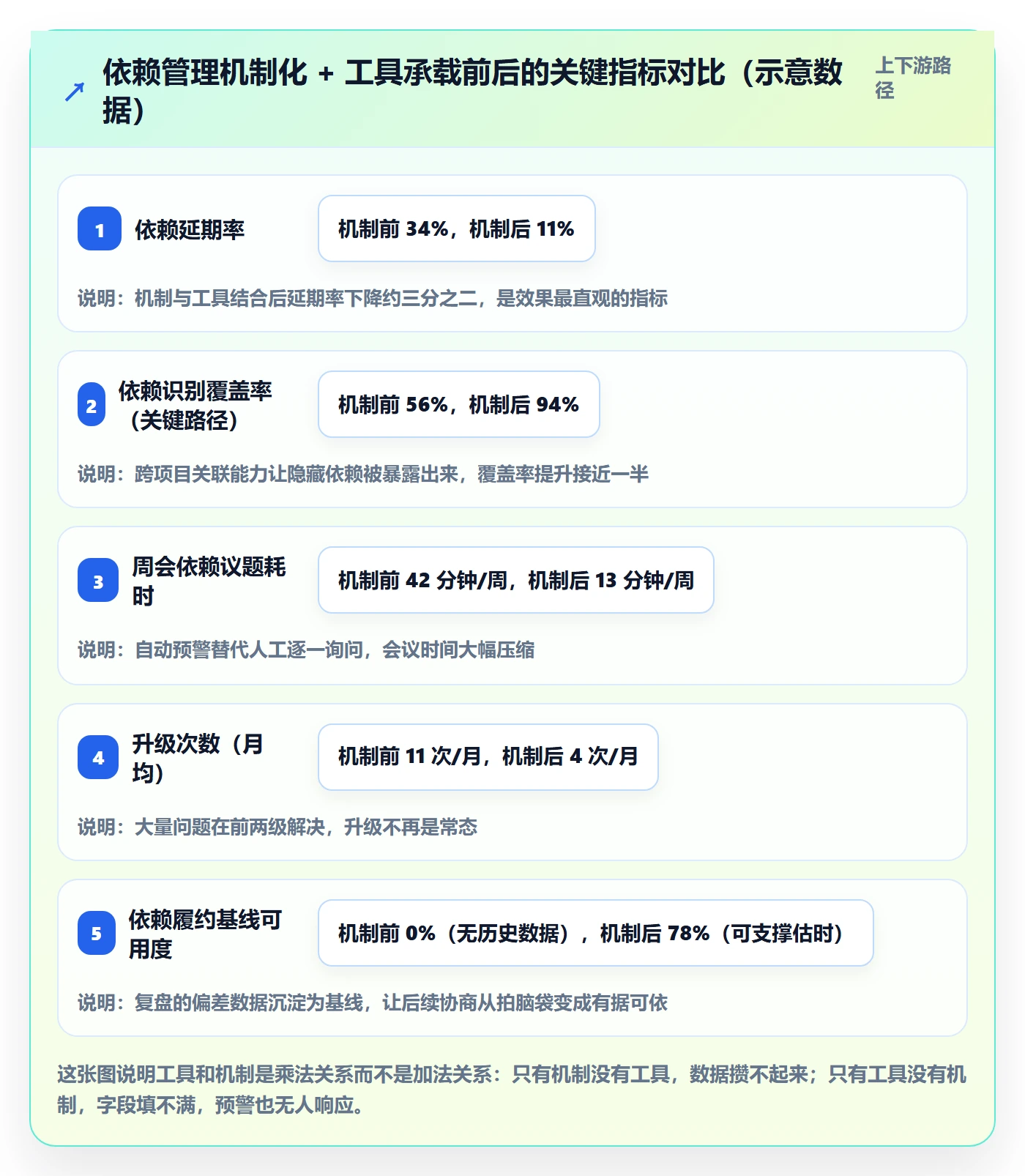 SS管理方法大全:管理层任务依赖落地方案落地清单
